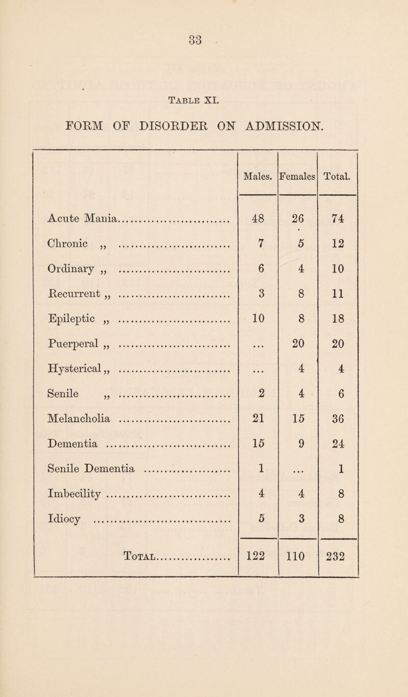 Table XI. FORM OF DISORDER ON ADMISSION. Males. Females Total. Acute Mania... 48 26 74 Chronic ,, . 7 5 12 Ordinary „ . 6 4 10 .Recurrent „ . 3 8 11 Epileptic „ ... 10 8 18 Puerperal „ ... • • • 20 20 Hysterical „ . • • • 4 4 Senile „ . 2 4 6 Melancholia . 21 15 36 Dementia . 15 9 24 Senile Dementia . 1 • • • 1 Imbecility . 4 4 8 Idiocy . 5 3 8