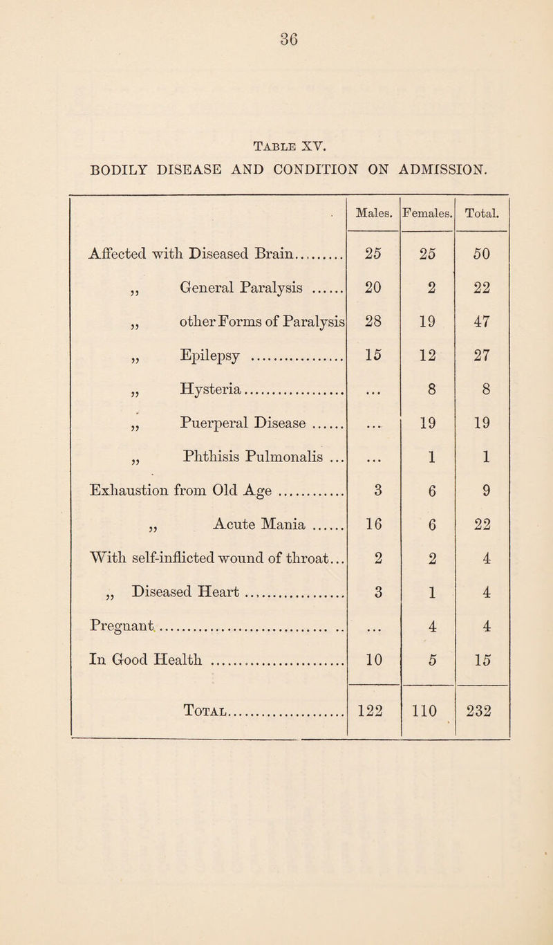 Table XV. BODILY DISEASE AND CONDITION ON ADMISSION. Males. Females. Total. Affected with. Diseased Brain. 25 25 50 „ General Paralysis . 20 2 22 ,, other Forms of Paralysis 28 19 47 „ Epilepsy . 15 12 27 „ Hysteria. ... 8 8 „ Puerperal Disease . • • - 19 19 „ Phthisis Pulmonalis ... ... 1 1 Exhaustion from Old Age . 3 6 9 „ Acute Mania . 16 6 22 With self-inflicted wound of throat... 2 2 4 „ Diseased Heart .... 3 1 4 Pregnant . • • • 4 4 In Good Health ... 10 5 15