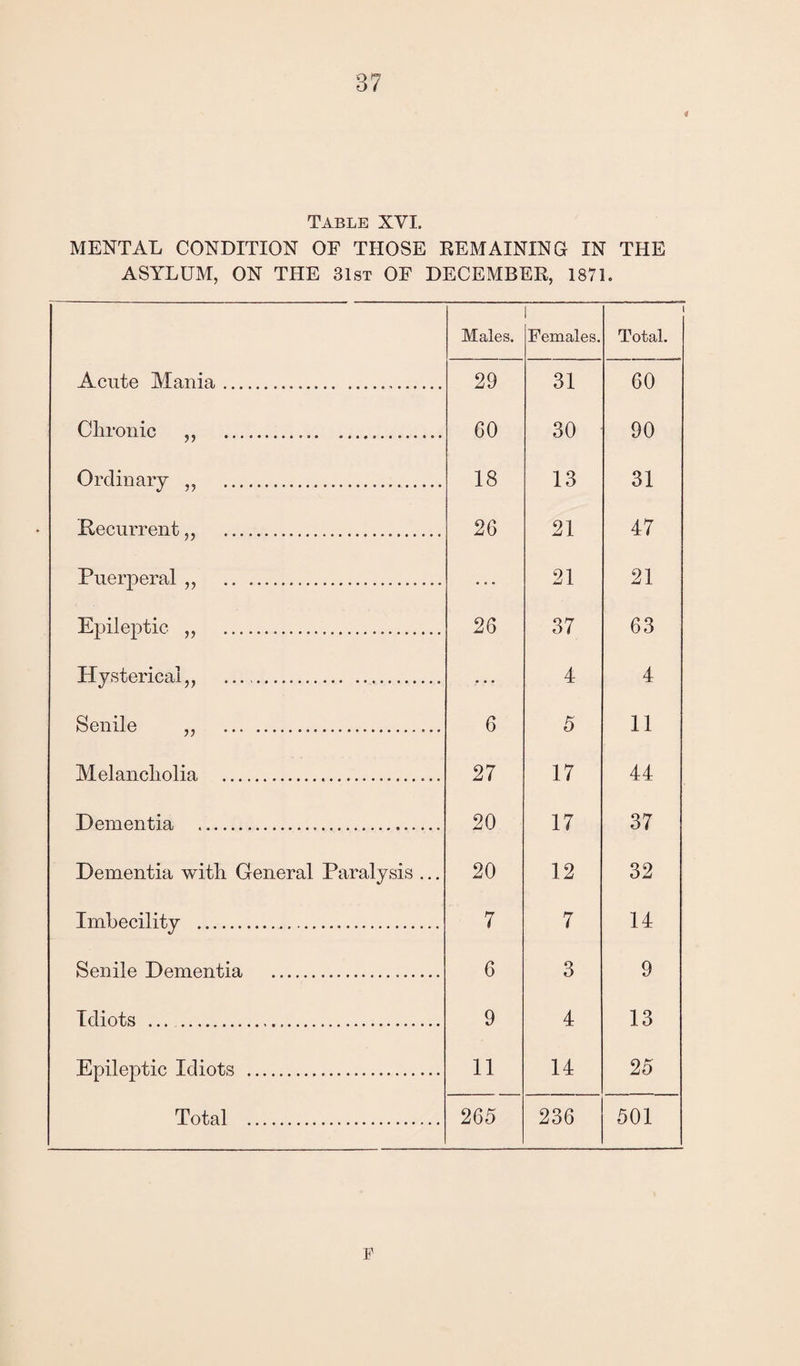 * Table XVI. MENTAL CONDITION OF THOSE REMAINING IN THE ASYLUM, ON THE 31st OF DECEMBER, 1871. Males. Females. Total. Acute Alania. 29 31 60 Chronic ,, .... GO 30 90 Ordinary ,, . 18 13 31 Recurrent „ . 26 21 47 Puerperal ,, . ... 21 21 Epileptic ,, . 26 37 63 Hysterical,, ... • • • 4 4 Senile „ . 6 5 11 Alelancliolia . 27 17 44 Dementia . 20 17 37 Dementia with General Paralysis ... 20 12 32 Imbecility . 7 7 14 Senile Dementia ... 6 3 9 Idiots ... . 9 4 13 Epileptic Idiots . 11 14 25 Total . 265 236 501 F
