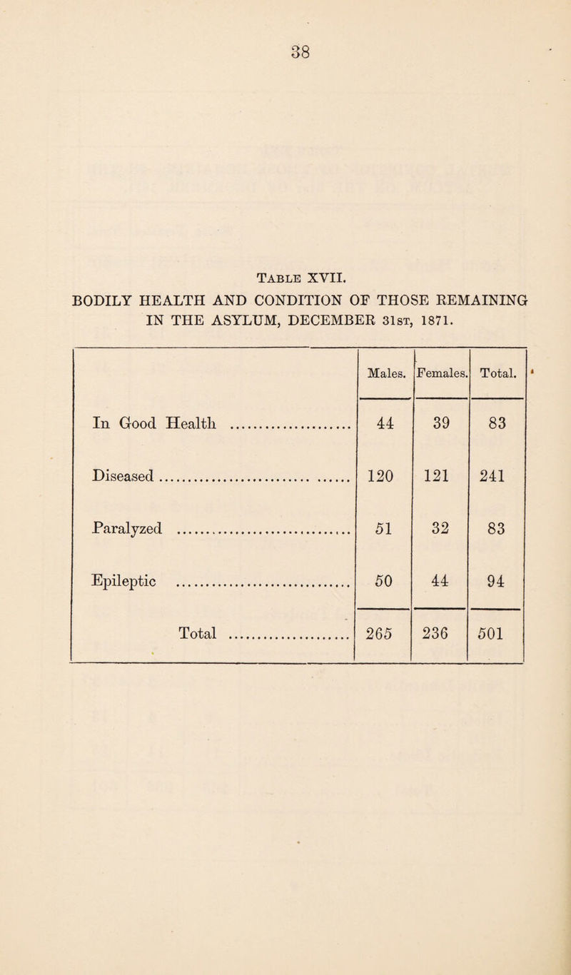 table XYII. BODILY HEALTH AND CONDITION OF THOSE REMAINING IN THE ASYLUM, DECEMBER 31st, 1871. Males. Females. Total. In Good Health . 44 39 83 Diseased. 120 121 241 Paralyzed . 51 32 83 Epileptic . 50 44 94