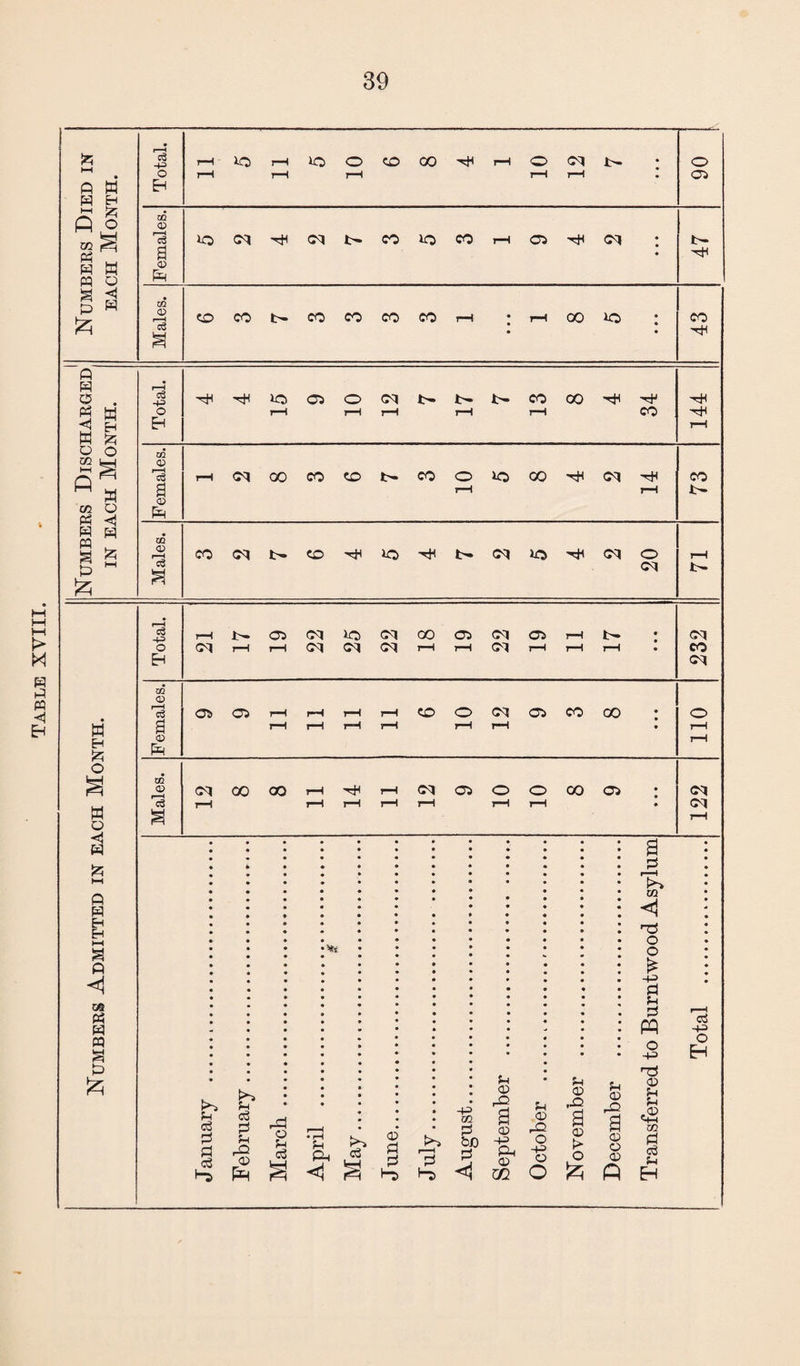 Numbers Died in each Month. Females. cq rti cq t- co co r-n co cq ; 47 Numbers Discharged1 in each Month. Females. r-HC^COCOCOt^COOiOOO^C^^H rH r-H 73 Males. cq r—ij>.osoq»o<?qGOOi<?qasr—<i>- Females. as as r—i i—t H r—i co o cq as co oo * r—1 i—1 H rH t—1 pH • o rH rH Males. oqoocor—i-^t—icqaioocoai ; r—1 t—1 r—1 pH r—1 rH rH . cq cq rH January . February . March . April . May.!. June. July. August. September . October . November . December . Transferred to Burnt wood Asylum