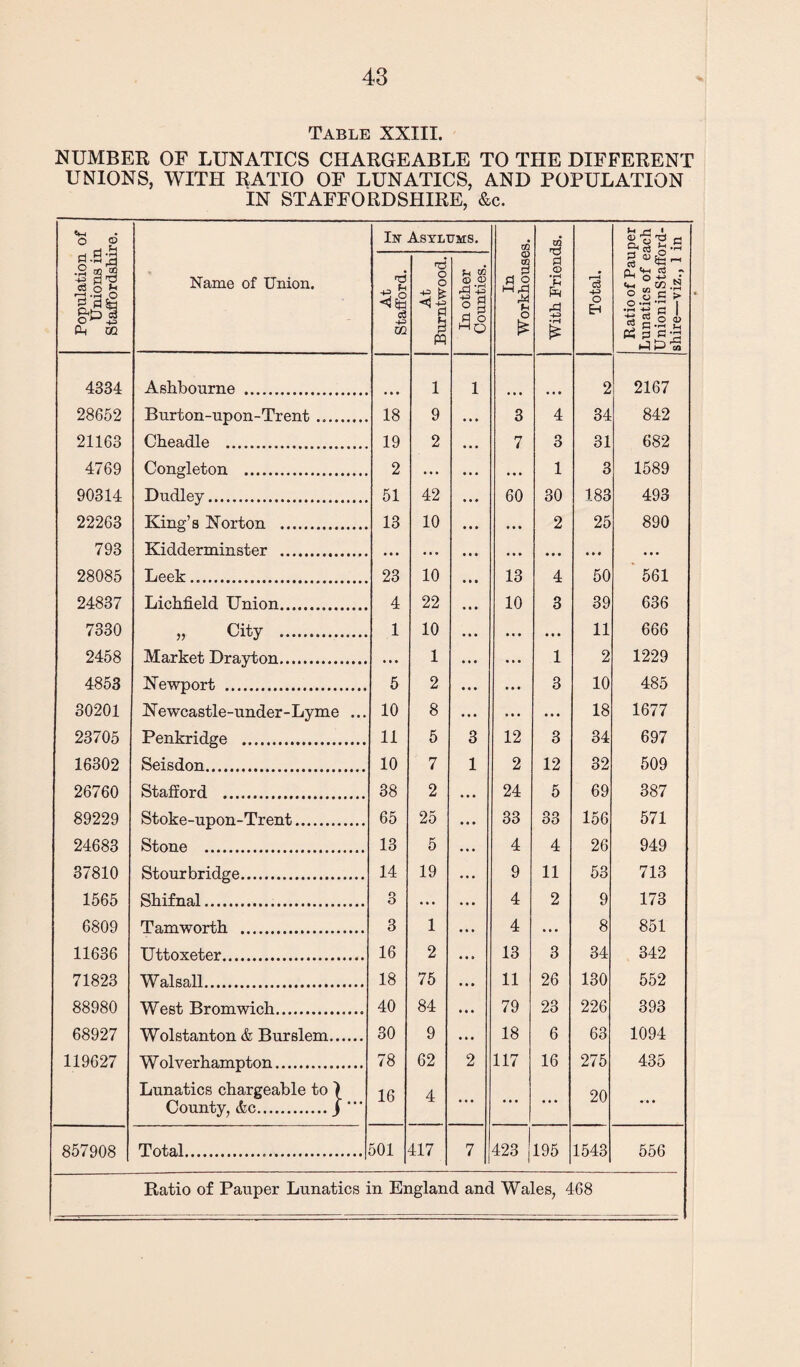 Table XXIII. NUMBER OF LUNATICS CHARGEABLE TO THE DIFFERENT UNIONS, WITH RATIO OF LUNATICS, AND POPULATION IN STAFFORDSHIRE, &c. Ix Asylums. 4334 Ashbourne . 1 1 2 2167 28652 Burton-upon-Trent .. 18 9 3 4 34 842 21163 Cheadle . 19 2 7 3 31 682 4769 Congleton . 2 ... ... 1 3 1589 22263 King’s Norton . 13 10 ... ... 2 25 890 793 Kidderminster . 28085 Leek. 23 10 13 4 50 561 24837 Lichfield Union. 4 22 10 3 39 636 7330 » city . 1 10 ... ... 11 666 2458 Market Drayton. 1 1 2 1229 4853 Newport . 5 2 ... ... 3 10 485 30201 Newcastle-under-Lyme ... 10 8 ... ... ... 18 1677 23705 Penkridge . 11 5 3 12 3 34 697 16302 Seisdon. 10 7 1 2 12 32 509 26760 Stafford . 38 2 • • . 24 5 69 387 89229 Stoke-upon-Trent. 65 25 33 33 156 571 24683 Stone . 13 5 4 4 26 949 37810 Stourbridge. 14 19 9 11 53 713 1565 Shifnal. O ... 4 2 9 173 6809 Tamworth . 3 1 4 ... 8 851 11636 Uttoxeter. 16 2 • •» 13 3 34 342 71823 Walsall. 18 75 11 26 130 552 88980 West Bromwich.. 40 84 79 23 226 393 68927 Wolstanton & Burslem. 30 9 ... 18 6 63 1094 119627 Wolverhampton. 78 62 2 117 16 275 435 Lunatics chargeable to \ 16 4 20 County, &c.) 423 1 Ratio of Pauper Lunatics in England and Wales, 468