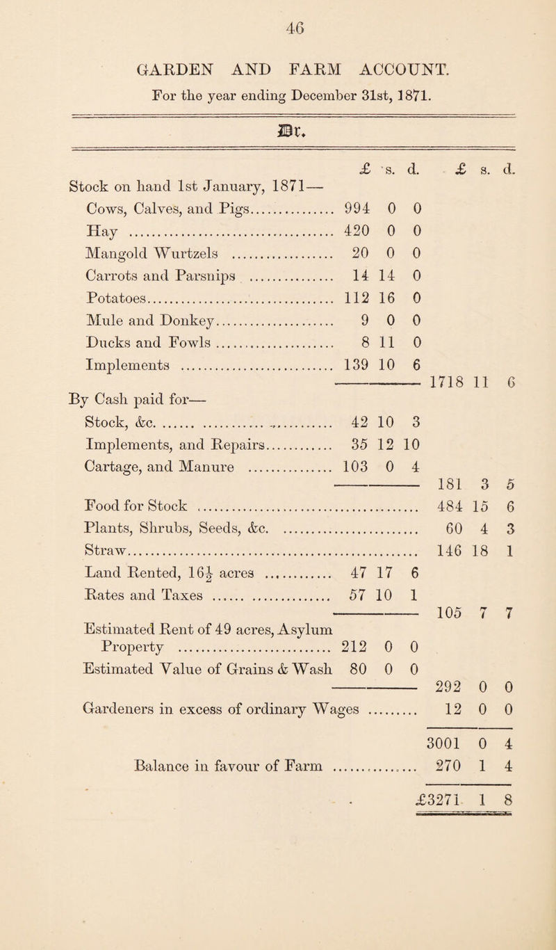 GARDEN AND FARM ACCOUNT. For the year ending December 31st, 1871. Dr- £ *s. d. £ s. d. Stock on hand 1st January, 1871 — Cows, Calves, and Pigs. 994 0 0 Hay . 420 0 0 Mangold Wurtzels . 20 0 0 Carrots and Parsnips ... 14 14 0 Potatoes... 112 16 0 Mule and Donkey... 9 0 0 Ducks and Fowls .. 8 11 0 Implements . 139 10 6 1718 11 6 By Cash paid for— Stock, &c... 42 10 3 Implements, and Repairs.. 35 12 10 Cartage, and Manure . 103 0 4 181 3 5 Food for Stock .... 484 15 6 Plants, Shrubs, Seeds, &c. 60 4 3 Straw. 146 18 1 Land Rented, 16^ acres . 47 17 6 Rates and Taxes . 57 10 1 105 7 7 Estimated Rent of 49 acres, Asylum Property . 212 0 0 Estimated Value of Grains & Wash 80 0 0 292 0 0 Gardeners in excess of ordinary Wa ges . 12 0 0 3001 0 4 Balance in favour of Farm . 270 1 4 * £3271 1 8