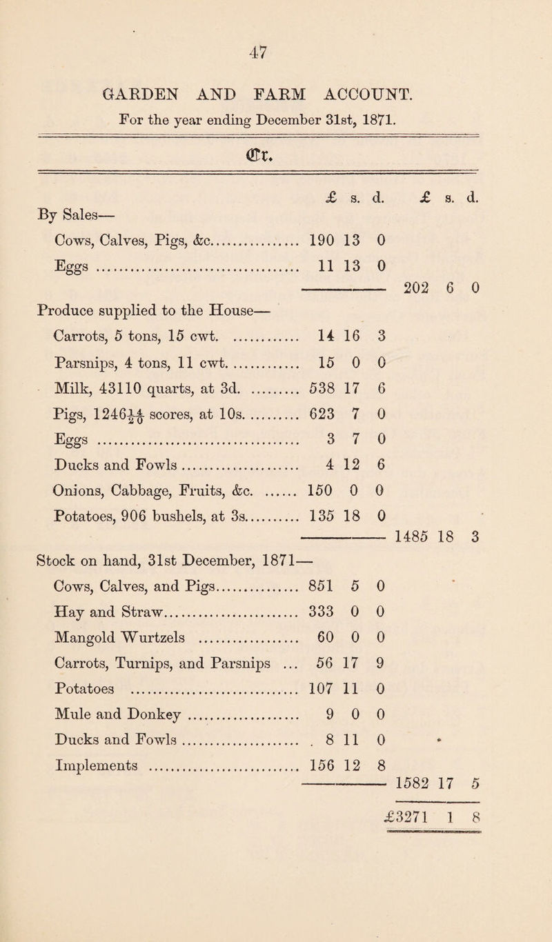 GARDEN AND FARM ACCOUNT. For the year ending December 31st, 1871. (Ex♦ £ s. d. By Sales— Cows, Calves, Pigs, &c. 190 13 0 Eggs . 11 13 0 Produce supplied to the House— Carrots, 5 tons, 15 cwt. 14 16 3 Parsnips, 4 tons, 11 cwt. 15 0 0 Milk, 43110 quarts, at 3d. 538 17 6 Pigs, 1246^-J- scores, at 10s. 623 7 0 Eggs . 3 7 0 Ducks and Fowls. 4 12 6 Onions, Cabbage, Fruits, &c. 150 0 0 Potatoes, 906 bushels, at 3s. 135 18 0 Stock on hand, 31st December, 1871— Cows, Calves, and Pigs. 851 5 0 Hay and Straw. 333 0 0 Mangold Wurtzels . 60 0 0 Carrots, Turnips, and Parsnips ... 56 17 9 Potatoes . 107 11 0 Mule and Donkey . 9 0 0 Ducks and Fowls. . 8 11 0 Implements . 156 12 8 £ a. d. 202 6 0 1485 18 3 1582 17 5 £3271 1 8