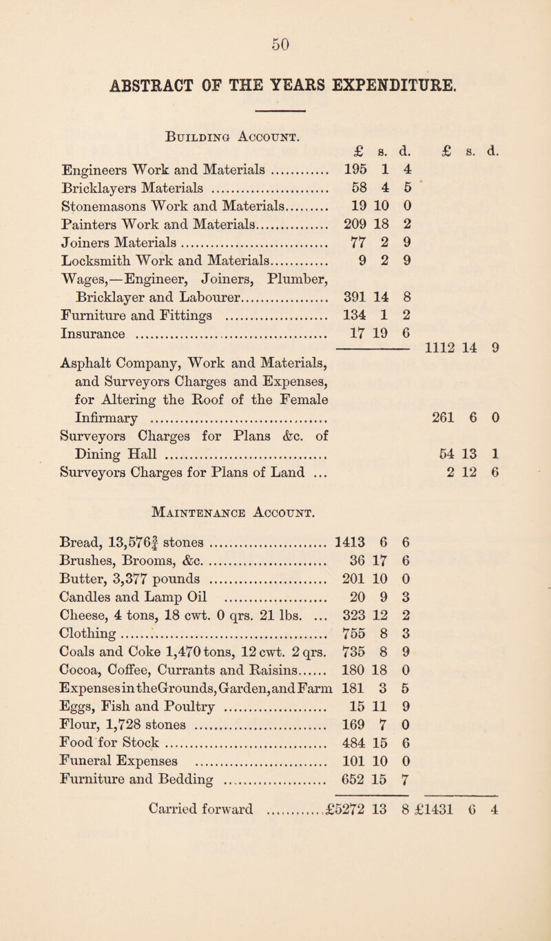 ABSTRACT OF THE YEARS EXPENDITURE. Building Account. £ s. d. Engineers Work and Materials . 195 1 4 Bricklayers Materials . 58 4 5 Stonemasons Work and Materials. 19 10 0 Painters Work and Materials. 209 18 2 Joiners Materials. 77 2 9 Locksmith Work and Materials. 9 2 9 Wages,—Engineer, Joiners, Plumber, Bricklayer and Labourer. 391 14 8 Furniture and Fittings . 134 1 2 Insurance ... 17 19 6 1112 14 9 Asphalt Company, Work and Materials, and Surveyors Charges and Expenses, for Altering the Roof of the Female Infirmary .. 261 6 0 Surveyors Charges for Plans &c. of Dining Hall . 54 13 1 Surveyors Charges for Plans of Land ... 2 12 6 Maintenance Account. Bread, 13,576f stones . 1413 6 6 Brushes, Brooms, &c. 36 17 6 Butter, 3,377 pounds . 201 10 0 Candles and Lamp Oil . 20 9 3 Cheese, 4 tons, 18 cwt. 0 qrs. 21 lbs. ... 323 12 2 Clothing... 755 8 3 Coals and Coke 1,470 tons, 12 cwt. 2 qrs. 735 8 9 Cocoa, Coffee, Currants and Raisins. 180 18 0 Expenses in theGrounds, Garden, and Farm 181 3 5 Eggs, Fish and Poultry . 15 11 9 Flour, 1,728 stones . 169 7 0 Food for Stock. 484 15 6 Funeral Expenses . 101 10 0 Furniture and Bedding . 652 15 7 Carried forward .£5272 13 8 £1431 6 4