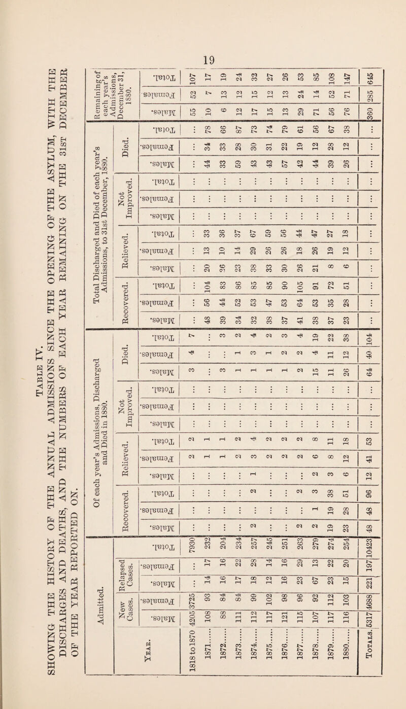 W H Eh tt Mg Eh O n h £ ft >H m H M Eh O O Szj i—i H CM O H W Eh H Q & l> M xn m w £ ^ o w y cc * 2 fi <J h3 <1 £ £ ft <1 H W Eh O ft 03 O Eh m M H EH 02 r-I CO H W Eh £ O O I—I £ M <1 w P3 H tH H o <1 H ft O xn. ft PQ § ft a M EH Q ft <H m W Eh <1 H Q Q ft <1 ft ffl P £ M o M 02 02 W P Dh tn o xn i—i P ft O P H Eh Ph O PH ft P P < ft ft ft P Eh ft O Ph ^ O rfl W t!Tu C” •moji ZOI rH CP rH Tf» W Pd CO Pd CO Pd CO VO VO 00 108 147 645 Remainir each yea Admissii Decembe 1880. saxsnioj PU WD x>. CO rH PI rH lO rH Pd rH CO rH HP Pd rH Pd vo rH 285 •sox'epi lO lO o rH CO Pd rH rH lO rH CO rH 05 Pi rH CO VO CO 360 •l^iojx • 00 CO CO 00 CO 05 rH CO CO VO CO 00 CO • JCQ *Vh Died. •SOI'BUIO.J : CO CO CO 00 Pd o CO rH CO Pd Pd 05 rH Pd rH 00 pi Pd rH : g3 0' £l •S9P3PJ : CO CO CP iO CO HH CO VO pd tH 05 00 CO Pd : rd r-1 « ^ nd CD •moji : : :::::::: : ■sf ° rO o Not prov •sol's uio^ : i :. <D <D fiO Is! a H •soxspj; Pi i—1 <3 so ^ 2 Relieved. •mo& CO CO CO CO CO CO CP lO CO VO HP tP Pd 00 rH : <D 43 ^ 0Q 2 g •soxstaa^ : CO rH o rH rH CP Pd co Pd CO Pd 00 rH CO Pi 05 rH Pd rH : rO.2 O 0(2 .3.3 o a r-* SC! •soxsjxx o CM CO Od CO P-1 00 CO CO CO o CO CO Pi rH Pd 00 CO : nd CD •moj, : 104 CO CO CO 00 l(P GO VO 00 o CP 105 rH 05 pd rH VO : o EH <D t> O •soxsinoj : CO lO Pd *o co to CO VO HP CO CO VO VO CO 00 Pd : CD P3 •soxsj^ : CO a CO HP CO Pd CO CO CO co rH CO CO CO CO Pd : •ism *> : CO <M N CO 05 rH pd Pd 00 CO -<£ o rH rC Died •soxsuio^ • rH CO rH Pd <N rH rH Pd rH o CD bD Pi 03 •soxsH CO • CO rH rH rH rH Pd VO rH rH rH co Pd CO rd o m «rH d <D *W0ji • : : : : : : : : - • • M . ~0 co co Pi 2 Not prov •saxsrag^ : cr_l •H ^ CO H CO *rH a w •S9XSH S o Relieved. •RDOD r-H rH pd Pd N N CO rH rH 00 rH CO vo m 2 S * •sexsuio.j (M rH rH (M CO Pd Pd (M CD 00 Pd rH rH rF O rd o cS o PH •eaxspt : : : rH • • : Cl CO CD Pd rH rd <D TB^oxl ; : ; : Pd : : Pd CO CO CO rH VO CO 05 O CD t> C •sexsrae^ • • : • • * • • rH 05 rH 00 Pd 00 CD P3 •saxspj; : : : : : Cl Cl 05 rH CO Pd 00 NR •I^ROJj o CO CP 232 204 Tfl CO Pd 257 VO ^P Pi 251 263 279 274 vo Pd CO Pi rR o rH TO 3q co c ^ •ssxsxua^ ; rH CO rH Pd Pd CO Pd rH CO rH 05 Pi CO rH pd Pd o Pi 05 rH rr£ P <3 02 O M •saxspj; ; rH CO rH rH 00 rH Pd rH co rH CO Pd CO co Pi vo rH 221 o -H> • rH d New Cases. •sgxsrae.j 3725 CO CP xR 00 Hp 00 05 CP 102 00 CP co 05 Pi 05 112 103 00 00 CO PI xi < •soxspt IO o CM dH : 108 00 00 III 112 rH rH ! 121 1 115 107 117 116 rH co vo M •H FH >H O 00 rH O -P> 00 rH 00 rH 1871. 1872. 1873. 1874. 1875. 1876. 1877. 1878. 1879. o 00 00 rH m Hi o Eh