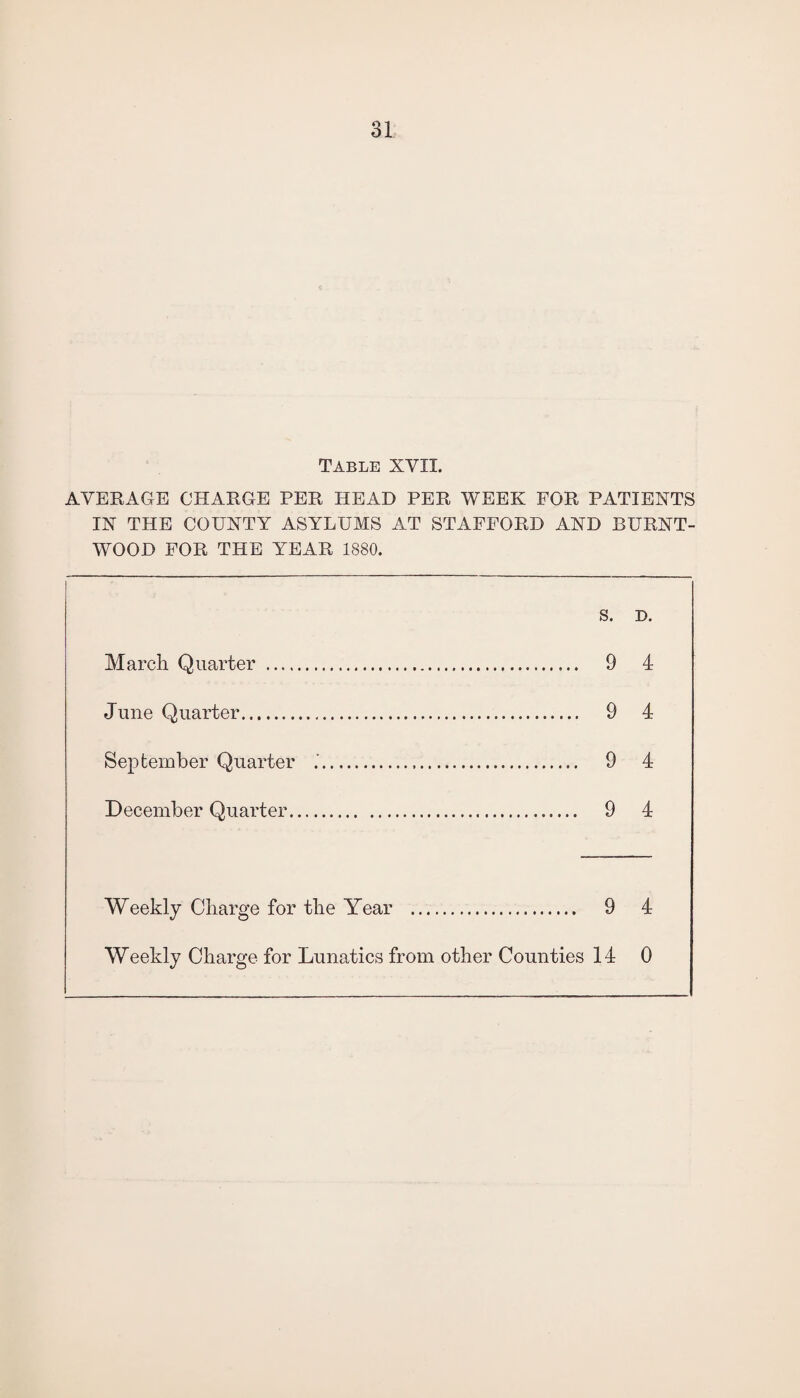Table XVII. AVERAGE CHARGE PER HEAD PER WEEK FOR PATIENTS IN THE COUNTY ASYLUMS AT STAFFORD AND BURNT- WOOD FOR THE YEAR 1880. S. D. March Quarter . 9 4 June Quarter. 9 4 September Quarter . 9 4 December Quarter. 9 4 Weekly Charge for the Year . 9 4 Weekly Charge for Lunatics from other Counties 14 0