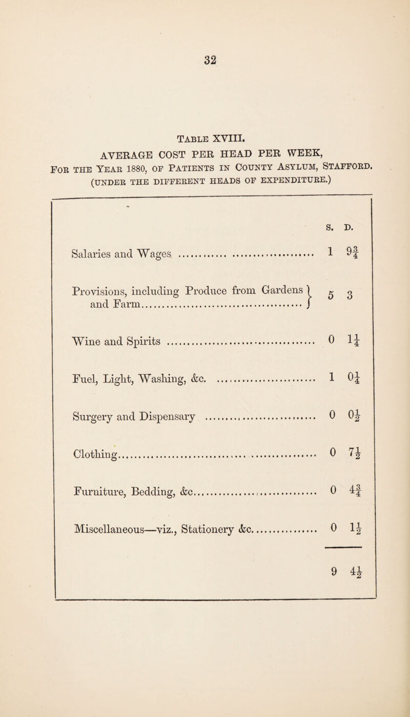 TABLE XVIII. AVERAGE COST PER HEAD PER WEEK, For the Year 1880, of Patients in County Asylum, Stafford. (UNDER THE DIFFERENT HEADS OF EXPENDITURE.) S. D. Salaries and Wages . 1 Of Provisions, including Produce from Gardens and Farm. Wine and Spirits . 0 11- Fuel, Light, Washing, &c. .. 1 Of Surgery and Dispensary . 0 01- Clothing. 0 Furniture, Bedding, &c. 0 4§ Miscellaneous—viz., Stationery <fcc. 0 If 9 4J