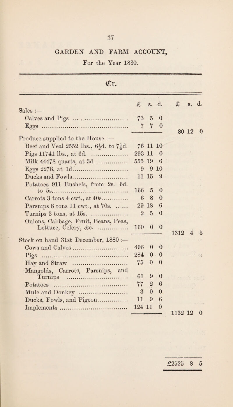 GARDEN AND FARM ACCOUNT, For the Year 1880. <£t\ £ s. d. Sales :— Calves and Pigs . 73 5 0 Eggs . 7 7 0 Produce supplied to the House :— Beef and Veal 2552 lbs., 6|d. to 7^d. 76 11 10 Pigs 11741 lbs., at 6d. 293 11 0 Milk 44478 quarts, at 3d. 555 19 6 Eggs 2278, at Id. 9 9 10 Ducks and Fowls. 11 15 9 Potatoes 911 Bushels, from 2s. 6d. to 5s. 166 5 0 Carrots 3 tons 4 ewt., at 40s. 6 8 0 Parsnips 8 tons 11 cwt., at 70s. 29 18 6 Turnips 3 tons, at 15s. 2 5 0 Onions, Cabbage, Fruit, Beans, Peas, Lettuce, Celery, &c. 160 0 0 Stock on hand 31st December, 1880 :— Cows and Calves. 496 0 0 Pigs . 284 0 0 Hay and Straw . 75 0 0 Mangolds, Carrots, Parsnips, and Turnips . 61 9 0 Potatoes . 77 2 6 Mule and Donkey . 3 0 0 Ducks, Fowls, and Pigeon. 11 9 6 Implements . 124 11 0 £ s. d. 80 12 0 1312 4 5 1132 12 0 £2525 8 5