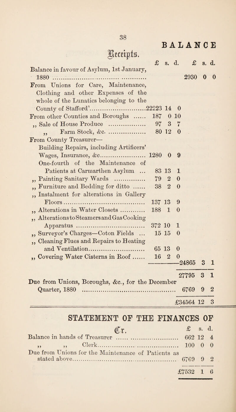 BALANCE ■pts. £ s. d. £ s. d. Balance in favour of Asylum, 1st January, 1880 .. 2930 0 0 From Unions for Care, Maintenance, Clothing and other Expenses of the whole of the Lunatics belonging to the County of Stafford1.22223 14 0 From other Counties and Boroughs . 187 0 10 ,, Sale of House Produce . 97 3 7 ,, Farm Stock, &c. 80 12 0 From County Treasurer— Building Repairs, including Artificers’ Wages, Insurance, &c. 1280 0 9 One-fourth of the Maintenance of Patients at Carmarthen Asylum ... 83 13 1 ,, Painting Sanitary Wards . 79 2 0 ,, Furniture and Bedding for ditto . 38 2 0 ,, Instalment for alterations in Gallery Floors. 137 13 9 ,, Alterations in Water Closets . 188 1 0 ,, Alterations to Steamers and Gas Cooking Apparatus . 372 10 1 ,, Surveyor’s Charges—Coton Fields ... 15 15 0 ,, Cleaning Flues and Repairs to Heating and Ventilation. 65 13 0 ,, Covering Water Cisterns in Roof. 16 2 0 -24865 3 1 27795 3 1 Due from Unions, Boroughs, &c., for the December Quarter, 1880 . 6769 9 2 £34564 12 3 STATEMENT OF THE FINANCES OF (Jr. ^ Si Balance in hands of Treasurer ... 662 12 4 „ „ Clerk. 100 0 0 Due from Unions for the Maintenance of Patients as stated above. 6769 9 2 £7532 1 6