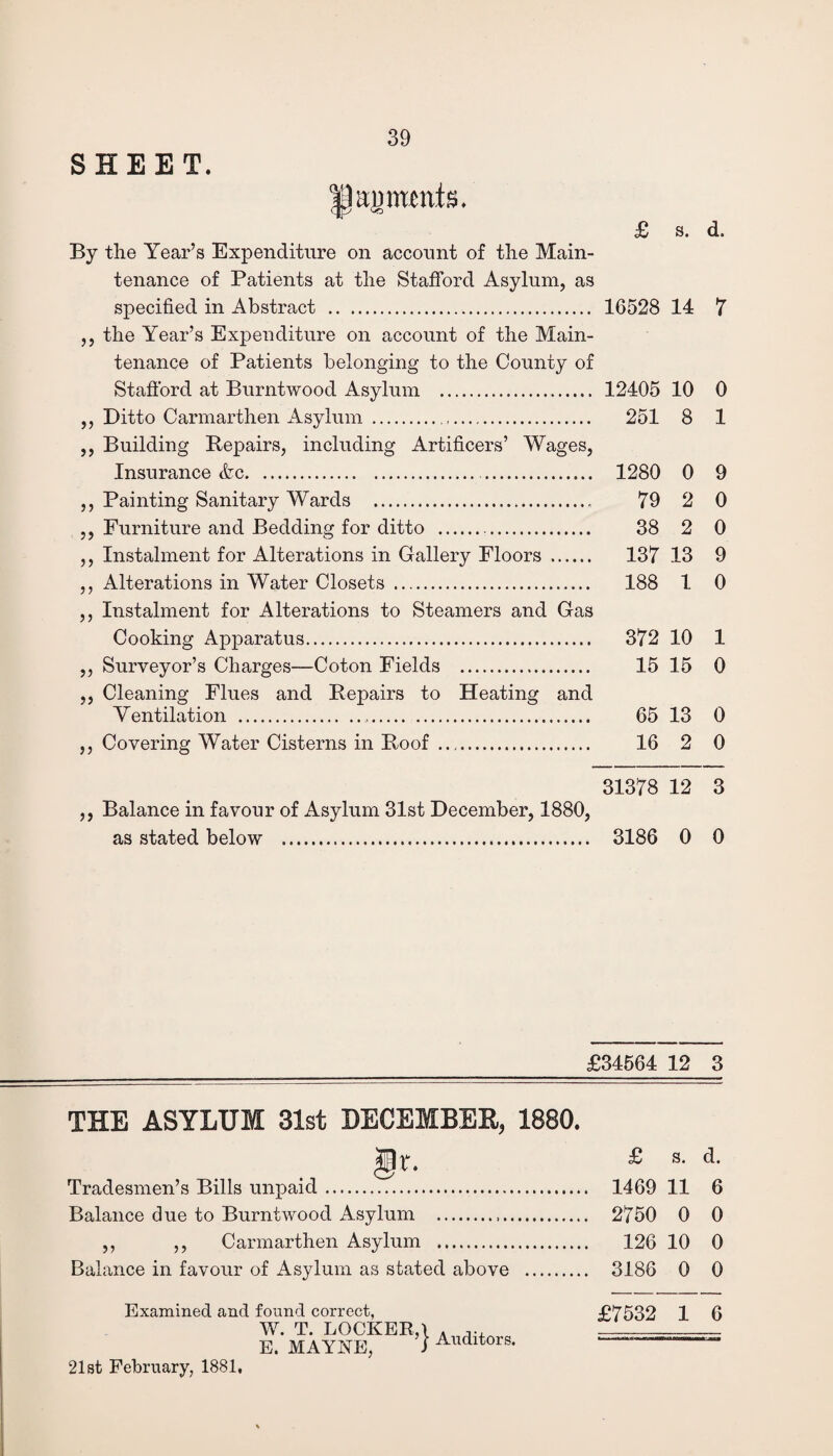 SHEET. £ s. d. By the Year’s Expenditure on account of the Main¬ tenance of Patients at the Stafford Asylum, as specified in Abstract . 16528 14 7 ,, the Year’s Expenditure on account of the Main¬ tenance of Patients belonging to the County of Stafford at Burntwood Asylum . 12405 10 0 ,, Ditto Carmarthen Asylum .. 251 8 1 ,, Building Repairs, including Artificers’ Wages, Insurance &c. 1280 0 9 ,, Painting Sanitary Wards . 79 2 0 ,, Furniture and Bedding for ditto . 38 2 0 ,, Instalment for Alterations in Gallery Floors . 137 13 9 ,, Alterations in Water Closets . 188 1 0 ,, Instalment for Alterations to Steamers and Gas Cooking Apparatus. 372 10 1 ,, Surveyor’s Charges—Coton Fields . 15 15 0 ,, Cleaning Flues and Repairs to Heating and Ventilation . 65 13 0 ,, Covering Water Cisterns in Roof. 16 2 0 31378 12 3 ,, Balance in favour of Asylum 31st December, 1880, as stated below . 3186 0 0 £34564 12 3 THE ASYLUM 31st DECEMBER, 1880. ir- Tradesmen’s Bills unpaid. Balance due to Burntwood Asylum .. ,, ,, Carmarthen Asylum . Balance in favour of Asylum as stated above Examined and found correct, W. T. LOCKER, E. MAYJSTE, Auditors. £ s. d. 1469 11 6 2750 0 0 126 10 0 3186 0 0 £7532 1 6 21st February, 1881,