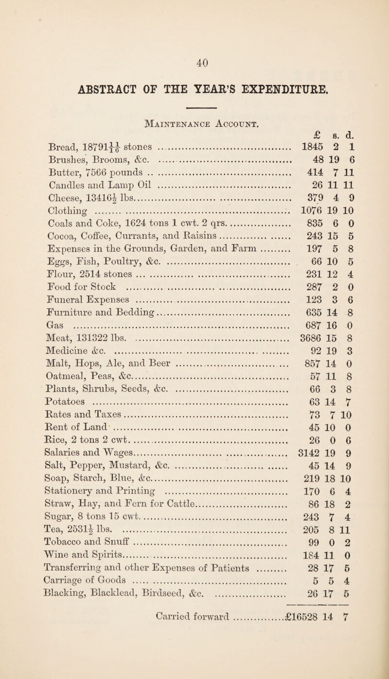 ABSTRACT OF THE YEAR’S EXPENDITURE. Maintenance Account. £ s. d. Bread, 18791^ stones .. 1845 2 1 Brushes, Brooms, &c... 48 19 6 Butter, 7566 pounds . 414 7 11 Candles and Lamp Oil . 26 11 11 Cheese, 134164 lbs. 379 4 9 Clothing .. 1076 19 10 Coals and Coke, 1624 tons 1 cwt. 2 qrs. 835 6 0 Cocoa, Coffee, Currants, and Raisins. 243 15 5 Expenses in the Grounds, Garden, and Farm . 197 5 8 Eggs, Fish, Poultry, &c. 66 10 5 Flour, 2514 stones . 231 12 4 Food for Stock . 287 2 0 Funeral Expenses . 123 3 6 Furniture and Bedding. 635 14 8 Gas . 687 16 0 Meat, 131322 lbs. 3686 15 8 Medicine Ac. .. 92 19 3 Malt, Hops, Ale, and Beer . ... 857 14 0 Oatmeal, Peas, &c. 57 11 8 Plants, Shrubs, Seeds, Ac. 66 3 8 Potatoes . 63 14 7 Rates and Taxes. 73 7 10 Rent of Land . 45 10 0 Rice, 2 tons 2 cwt. 26 0 6 Salaries and Wages. 3142 19 9 Salt, Pepper, Mustard, &c. 45 14 9 Soap, Starch, Blue, Ac. 219 18 10 Stationery and Printing . 170 6 4 Straw, Hay, and Fern for Cattle. 86 18 2 Sugar, 8 tons 15 cwt. 243 7 4 Tea, 25314 lbs. 205 8 11 Tobacco and Snuff. 99 0 2 Wine and Spirits... 184 11 0 Transferring and other Expenses of Patients . 28 17 5 Carriage of Goods . 5 5 4 Blacking, Blacklead, Birdseed, &c. 26 17 5 Carried forward .£16528 14 7