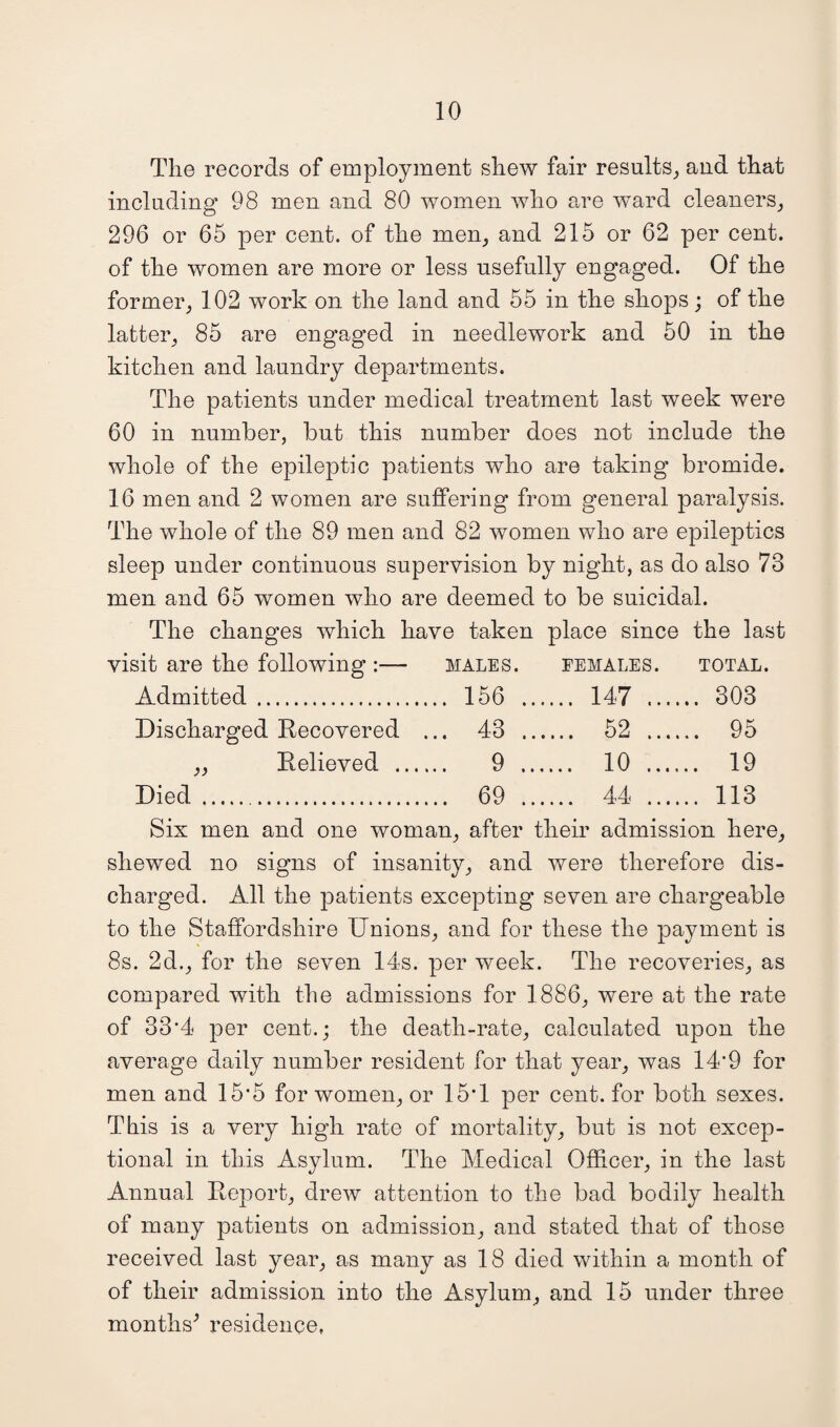 The records of employment shew fair results, and that including 98 men and 80 women who are ward cleaners, 296 or 65 per cent, of the men, and 215 or 62 per cent, of the women are more or less usefully engaged. Of the former, 102 work on the land and 55 in the shops; of the latter, 85 are engaged in needlework and 50 in the kitchen and laundry departments. The patients under medical treatment last week were 60 in number, but this number does not include the whole of the epileptic patients who are taking bromide. 16 men and 2 women are suffering from general paralysis. The whole of the 89 men and 82 women who are epileptics sleep under continuous supervision by night, as do also 73 men and 65 women who are deemed to be suicidal. The changes which have taken place since the last visit are the following :— males. females. total. Admitted. 156 147 303 Discharged Recovered ... 43 52 95 ,, Relieved . 9 10 19 Died. 69 44 113 Six men and one woman, after their admission here, shewed no signs of insanity, and were therefore dis¬ charged. All the patients excepting seven are chargeable to the Staffordshire Unions, and for these the payment is 8s. 2d., for the seven 14s. per week. The recoveries, as compared with the admissions for 1886, were at the rate of 33’4 per cent.; the death-rate, calculated upon the average daily number resident for that year, was 14'9 for men and 15*5 for women, or 15*1 per cent, for both sexes. This is a very high rate of mortality, but is not excep¬ tional in this Asylum. The Medical Officer, in the last Annual Report, drew attention to the bad bodily health of many patients on admission, and stated that of those received last year, as many as 18 died within a month of of their admission into the Asylum, and 15 under three months' residence,