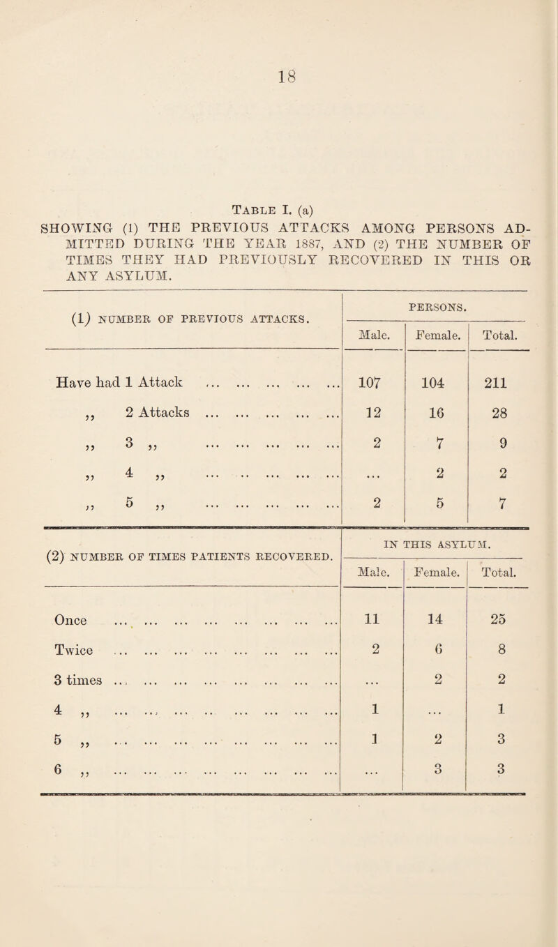 Table I. (a) SHOWING (1) THE PREVIOUS ATTACKS AMONG PERSONS AD¬ MITTED DURING THE YEAR 1887, AND (2) THE NUMBER OF TIMES THEY HAD PREVIOUSLY RECOVERED IN THIS OR ANY ASYLUM. (1) NUMBER OF PREVIOUS ATTACKS. PERSONS. Male. Female. Total. Have had 1 Attack . 107 104 211 ,, 2 Attacks . 12 16 28 CO V# 2 7 9 A ^ 55 . ... 2 2 1, 5 „ . 2 5 7 (2) NUMBER OF TIMES PATIENTS RECOVERED. IN THIS ASYLUM. Male. Female. Total. Once . 11 14 25 Twice . 2 6 8 3 times . ... 2 2 ^ 55 .. . 1 ... 1 5 „ . I 2 3 6 „ . 3 3