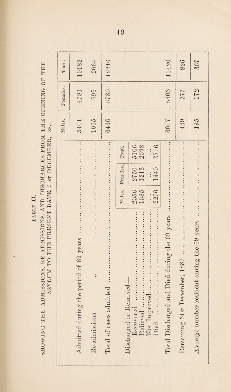 SHOWING THE ADMISSIONS, RE-ADMISSIONS, AND DISCHARGES FROM THE OPENING OF THE ASYLUM TO THE PRESENT DATE, 31ST DECEMBER, 1887. OQ CD £h d d d m u O kO 05 CO O d o • pH P O £p o r~| bJ3 a ■D CD -P -M • rH 3 <1 CO co to CS I o Ph 'CD o -p d co CD co o Cm O -p O EH Total. 5106 2598 3716 Females. 2750 1213 1440 m CO d co CD d co • t— Ow CO CO . CM CM rM CM d o t> o a CD Ph d o d CD p CD > o CD d D > o p d D g t> D rH d • rH -p 7d o d CD ^ P H o in • rH ft CO P CS O Uj 05 co CD I—] -p bfl fl d d d <D s d d d d (D to P Oj ^ f—| o CQ Co o H GO CO <D 3 CD CD CD ft -P co r~H co bO fl • rH £ • r—i 3 O Ph co P c3 (D 05 CO D bO £ • rH P d d -p d D d • M CO D P P D o D bO Cj P D !>