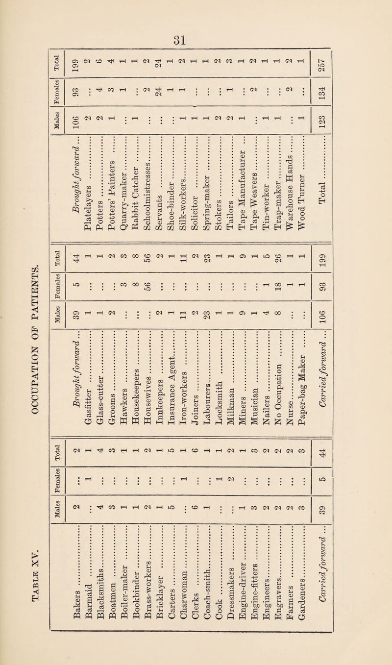 Table XY. OCCUPATION OF PATIENTS. 03 Ol O HI vH rH IN ^ rl CM tH i—H CM CO tH CM 1—i i—i <M 03 (M ID is ID [=R *8 to 03 Eh ® £ g £ O {3 cS to O 03 rd 03 £ I 03 03 T3 8 S O ^H -P #a * r>. w 8 8 .3 2 £ H< CMCOOOOOCMi-It-HCMCOt-Ii—lOSrHvOCD 03 cS a © . vO 03 03 CM : : •<Nv-<i-<<MCOr-lr-lO3rH-'tf00 to r8 HO §> * I P <D -P -P 2 O to to c3 <D rd * p <D «2 Cl. <d CD > to to P CD CD <D -p d <1 to p CD O rh4 I d to p CD P o c3 rd -P to o to P <D • rH o » rH to o * rH -P c3 Ph o o <D bi3 rO I P <D c3 s> 8 8 6 o Eh <MT-H-HHC0THT-l<Mr-HvOrHC£>*HrH<MT-HC0<MiM<MC0 •Hi ID PR CM VO CM :HICOr-HrH(MiHvO ; CC H CO CM CM CM CO 03 CO m Eh 03 M 8 • rH c8 to rd -P • rH I to rd o c3 -P O <D rM c3 i P CD P <D n3 0 • rH o o to P CD rd P o * to to c3 P P CD c3 3 O d g3 a o 8 rd rd o MWfflpqfqcqpqfflQOOOQflHHHHfeO M P CD O d O to p CD rd c3 a to to CD P P CD > • rH P n3 i <D d to p <D -P -P td i CD d to p CD CD bJO d bU d to p CD > p bU d to to S P rH a § a ^ Eh 8 8 h8 E. 8 r-S •iS> cS