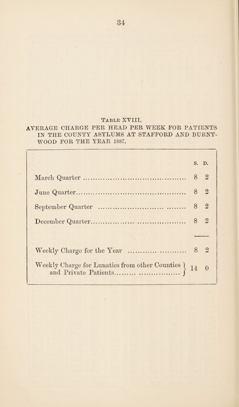 Table XVIII. AVERAGE CHARGE PER HEAD PER WEEK FOR PATIENTS IN THE COUNTY ASYLUMS AT STAFFORD AND BURNT- WOOD FOR THE YEAR 1887. S. D. March Quarter . 8 2 June Quarter. 8 2 September Quarter . 8 2 December Quarter. 8 2 Weekly Charge for the Year . 8 2 Weekly Charge for Lunatics from other Counties | q and Private Patients. f