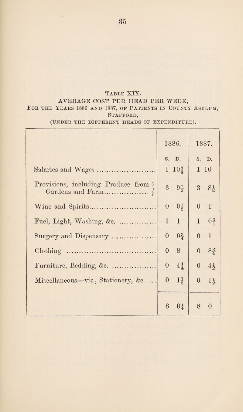 Table XIX. AVERAGE COST PER HEAD PER WEEK, For the Years 1886 and 1887, of Patients in County Asylum, Stafford, (UNDER THE DIFFERENT HEADS OF EXPENDITURE). 1886. 1887. s. D. s. D. Salaries and Wages. 1 i—‘ O iHw 1 10 Provisions, including Produce Gardens and Farm. from ) 3 Q1 3 81 ./ Wine and Spirits. 0 (U 0 l Fuel, Light, Washing, &c. 1 1 1 Of Surgery and Dispensary . 0 Of 0 1 Clothing . 0 8 0 OD Furniture, Bedding, &c. 0 H 0 H Miscellaneous—viz., Stationery, &c. ... 0 H 0 n 8 O5 8 0