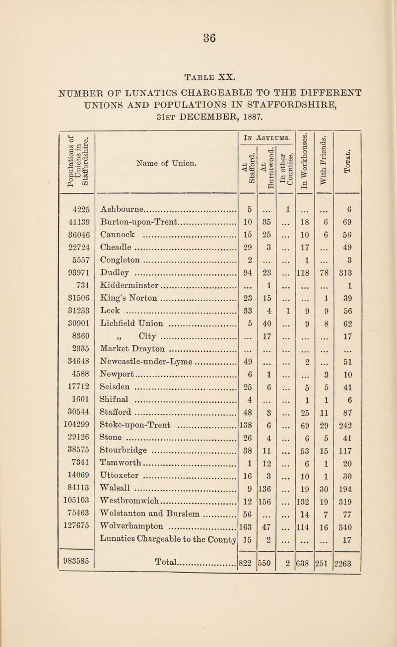 Table XX. NUMBER OF LUNATICS CHARGEABLE TO THE DIFFERENT UNIONS AND POPULATIONS IN STAFFORDSHIRE, 31ST DECEMBER, 1887. Populations of Unions in Staffordshire. Name of Union. In Asylums. In Workhouses. With Friends. Total. At Stafford. At Burntwood. In other Counties. 4225 Ashbourne. 5 1 6 41139 Burton-upon-Trent. 10 35 18 6 69 36046 Cannock . 15 25 10 6 56 22724 Cheadle . 29 3 17 • • • 49 5557 Congleton. 2 . .. 1 . . . 3 93971 Dudley . 94 23 118 78 313 731 Kidderminster. 1 1 31506 King’s Norton. 23 15 • • • 1 39 31233 Leek . 33 4 1 9 9 56 30901 Lichfield Union . 5 40 9 8 62 8360 ,, City . 17 17 2335 Market Drayton . 34648 Newcastle-under-Lyme. 49 !!! 2 51 4588 Newport. 6 i • • • 3 10 17712 Seisden .. 25 6 5 5 41 1601 Shifnal . 4 • « • 1 1 6 30544 Stafford. 48 o O 25 11 87 104299 Stoke-upon-Trent . 138 6 69 29 242 29126 Stone . 26 4 6 5 41 38575 Stourbridge . 38 11 53 15 117 7341 Tamworth.. 1 12 6 1 20 14069 Uttoxeter . 16 3 10 1 30 84113 Walsall . 9 136 19 30 194 105103 W estbromwich. 12 156 132 19 319 75463 Wolstanton and Burslem. 56 14 7 77 127675 Wolverhampton ... 163 47 114 16 340 Lunatics Chargeable to the County 15 2 ... ... 17 983585 Total. 822 550 2 638 251 2263