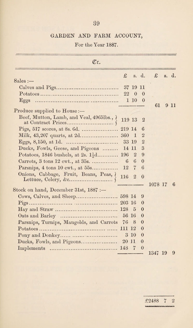 GARDEN AND FARM ACCOUNT, For the Year 1887. Cr. £ s. d, £ s. d. Sales :— Calves and Pigs. 37 19 11 Potatoes..,. 22 0 0 Eggs . 1 10 0 --61 9 11 Produce supplied to House :— Beef, Mutton, Lamb, and Yeal, 49651bs., ) n at Contract Prices. ) Pigs, 517 scores, at 8s. Od. 219 14 6 Milk, 43,207 quarts, at 2d. 360 1 2 Eggs, 8,150, at Id. 33 19 2 Ducks, Fowls, Geese, and Pigeons . 14 11 3 Potatoes, 1846 bushels, at 2s. I4d. 196 2 9 Carrots, 3 tons 12 cwt., at 35s. 6 6 0 Parsnips, 4 tons 10 cwt., at 55s. 12 7 6 Onions, Cabbage, Fruit, Beans, Peas, ) -,-.n 0 A Lettuce, Celery, etc....!.!.116 2 0 - 1078 17 6 Stock on hand, December 31st, 1887 :— Cows, Calves, and Sheep. 598 14 9 Pigs. 203 16 0 Hay and Straw. 128 5 0 Oats and Barley . 56 16 0 Parsnips, Turnips, Mangolds, and Carrots 76 8 0 Potatoes. Ill 12 0 Pony and Donkey. 3 10 0 Ducks, Fowls, and Pigeons. 20 11 0 Implements . 148 7 0 -„ 1347 19 9 £2488 7 2