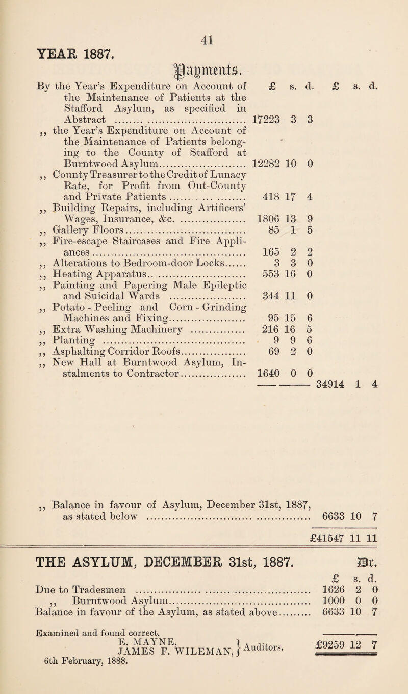 YEAE 1887. |lagments. By the Year’s Expenditure on Account of £ s. d. £ the Maintenance of Patients at the Stafford Asylum, as specified in Abstract . 17223 3 3 ,, the Year’s Expenditure on Account of the Maintenance of Patients belong¬ ing to the County of Stafford at Burntwood Asylum. 12282 10 0 ,, County Treasurer to the Credit of Lunacy Pate, for Profit from Out-County and Private Patients.. 418 17 4 ,, Building Repairs, including Artificers’ Wages, Insurance, &c. 1806 13 9 ,, Gallery Floors.,. 85 1 5 ,, Fire-escape Staircases and Fire Appli¬ ances . 165 2 2 ,, Alterations to Bedroom-door Locks. 3 3 0 ,, Heating Apparatus.. . 553 16 0 ,, Painting and Papering Male Epileptic and Suicidal Wards . 344 11 0 ,, Potato - Peeling and Corn - Grinding Machines and Fixing. 95 15 6 ,, Extra Washing Machinery . 216 16 5 ,, Planting . 9 9 6 ,, Asphalting Corridor Roofs. 69 2 0 ,, New Hall at Burntwood Asylum, In¬ stalments to Contractor. 1640 0 0 - 34914 s. d. 1 4 Balance in favour of Asylum, December 31st, 1887, THE ASYLUM, DECEMBER 31st, 1887. Examined and found correct, E. MAYNE, ) . JAMES F. WILEMAN, j Auclltors* 6th February, 1888. . 6633 10 7 £41547 11 11 23r. £ s. d. . 1626 2 0 . 1000 0 0 . 6633 10 7 £9259 12 7