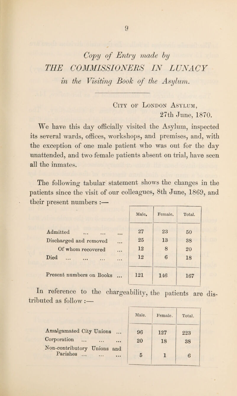 Copy of Entry made by THE COMMISSIONERS IN LUNACY in the Visiting Book of the Asylum. City of London Asylum, 27th June, 1870. We have this day officially visited the Asylum, inspected its several wards, offices, workshops, and premises, and, with the exception of one male patient who was out for the day unattended, and two female patients absent on trial, have seen all the inmates. The following tabular statement shows the changes in the patients since the visit of our colleagues, 8th June, 1869, and their present numbers :— _______ • Male. Female. Total. Admitted 27 23 50 Discharged and removed 25 13 38 Of whom recovered 12 8 20 Died . 12 6 18 Present numbers on Books ... 121 146 167 In reference to the chargeability, the patients are tributed as follow :— Male. Female. . Total. Amalgamated City Unions ... 96 127 223 Corporation 20 18 38 Non-contributory Unions and Parishes ... 5 1 6