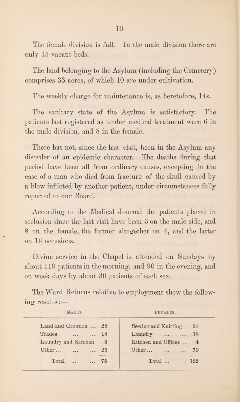 The female division is full. In the male division there are only 15 vacant beds. The land belonging to the Asylum (including the Cemetery) comprises 33 acres, of which 10 are under cultivation. The weekly charge for maintenance is, as heretofore, 14s. The sanitary state of the Asylum is satisfactory. The patients last registered as under medical treatment were 6 in the male division, and 8 in the female. There has not, since the last visit, been in the Asylum any disorder of an epidemic character. The deaths during that period have been all from ordinary causes, excepting in the case of a man who died from fracture of the skull caused by a blow inflicted by another patient, under circumstances fully reported to our Board. According to the Medical Journal the patients placed in seclusion since the last visit have been 3 on the male side, and 8 on the female, the former altogether on 4, and the latter on 16 occasions. Divine service in the Chapel is attended on Sundays by about 110 patients in the morning, and 90 in the evening, and on week days by about 30 patients of each sex. The Ward Returns relative to employment show the follow- ing results :—- Males. Females. Land and Grounds ... 28 Sewing and Knitting... 30 Trades 18 Laundry 18 Laundry and Kitchen 3 Kitchen and Offices ... 4 Other... 26 Other... 70 Total 75 Total ... 122
