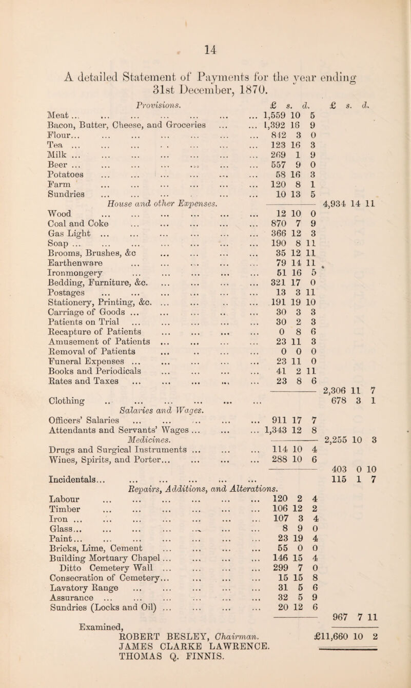 A detailed Statement of Payments for the year 31st December, 1870. Provisions. £ s. d. Meat... ... 1,559 10 5 Bacon, Butter, Cheese, and Groceries ... 1,392 18 9 Flour... ... 812 3 0 Tea ... ... 123 16 3 Milk. ... 269 1 9 Beer ... ... 557 9 0 Potatoes 58 16 3 Farm ... 120 8 1 Sundries 10 13 5 House and other Expenses. Wood 12 10 0 Coal and Coke ... 870 7 9 Gas Light ... ... 366 12 3 Soap ... ... 190 8 11 Brooms, Brushes, &c 35 12 11 Earthenware 79 14 11 Ironmongery 51 16 5 Bedding, Furniture, &c. ... 321 17 0 Postages 13 3 11 Stationery, Printing, &c. ... ... 191 19 10 Carriage of Goods ... 30 3 3 Patients on Trial 30 2 3 Recapture of Patients 0 8 6 Amusement of Patients 23 11 3 Removal of Patients 0 0 0 Funeral Expenses ... 23 11 0 Books and Periodicals 41 2 11 Rates and Taxes 23 8 6 Clothing ... Salaries and Wages. Officers’ Salaries ... 911 17 7 Attendants and Servants’ Wages ... ... 1,343 12 8 Medicines. — Drugs and Surgical Instruments ... ... 114 10 4 Wines, Spirits, and Porter... ... 288 10 6 Incidentals... Repairs. Additions, and Alterations. Labour ... 120 2 4 Timber ... 106 12 2 Iron ... ... 107 3 4 Glass. .. 8 9 0 Paint... 23 19 4 Bricks, Lime, Cement 55 0 0 Building Mortuary Chapel... ... 146 15 4 Ditto Cemetery Wall ... ... 299 7 0 Consecration of Cemetery... 15 15 8 Lavatory Range 31 5 6 Assurance 32 5 9 Sundries (Locks and Oil) ... 20 12 6 Examined, ilii d. 4934 14 II 2,306 11 7 678 3 1 2,255 10 3 403 0 10 115 1 7 ROBERT BESLEY, Chairman. JAMES CLARKE LAWRENCE. THOMAS Q. FINNIS. 967 7 11 £11,660 10 2