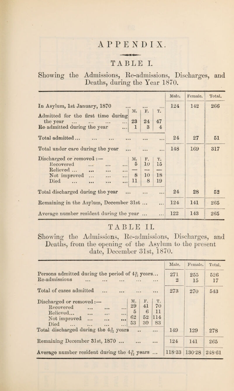 APPENDIX. TABLE I. Showing the Admissions, Re-admissions, Discharges, and Deaths, during the Year 1870. Male. Female. Total. la Asylum, 1st January, 1870 . ... 124 142 266 M. F. T. Admitted for the first time during the year 23 24 47 Re admitted during the year 1 3 4 Total admitted... • ... ... 24 27 51 Total under care during the year « ... • • • 148 169 317 Discharged or removed :— M. F. T. Recovered 5 10 15 Relieved ... — — — Not improved ... 8 10 18 Died 11 8 19 Total discharged during the year ... • • • 24 28 52 Remaining in the Asylum, December 31st ... • • • 124 141 265 Average number resident during the year ... ... 122 143 265 TABLE II. Showing the Admissions, Re-admissions, Discharges, and Deaths, from the opening of the Asylum to the present date, December 31st, 1870. Male. Female. Total. Persons admitted during the period of years... 271 255 526 Re-admissions •• • ... 2 15 17 Total of cases admitted • • • • • • 273 270 543 Discharged or removed :— M. F. T. Recovered 29 41 70 Relieved... 5 6 11 Not improved ... ... ... 62 52 114 Died 53 30 83 Total discharged during the 4^ years • ... 149 129 278 Remaining December 31st, 1870 ... • • • • • • 124 141 265 Average number resident during the 4T?2 years ... 118-33 130-28 248-61