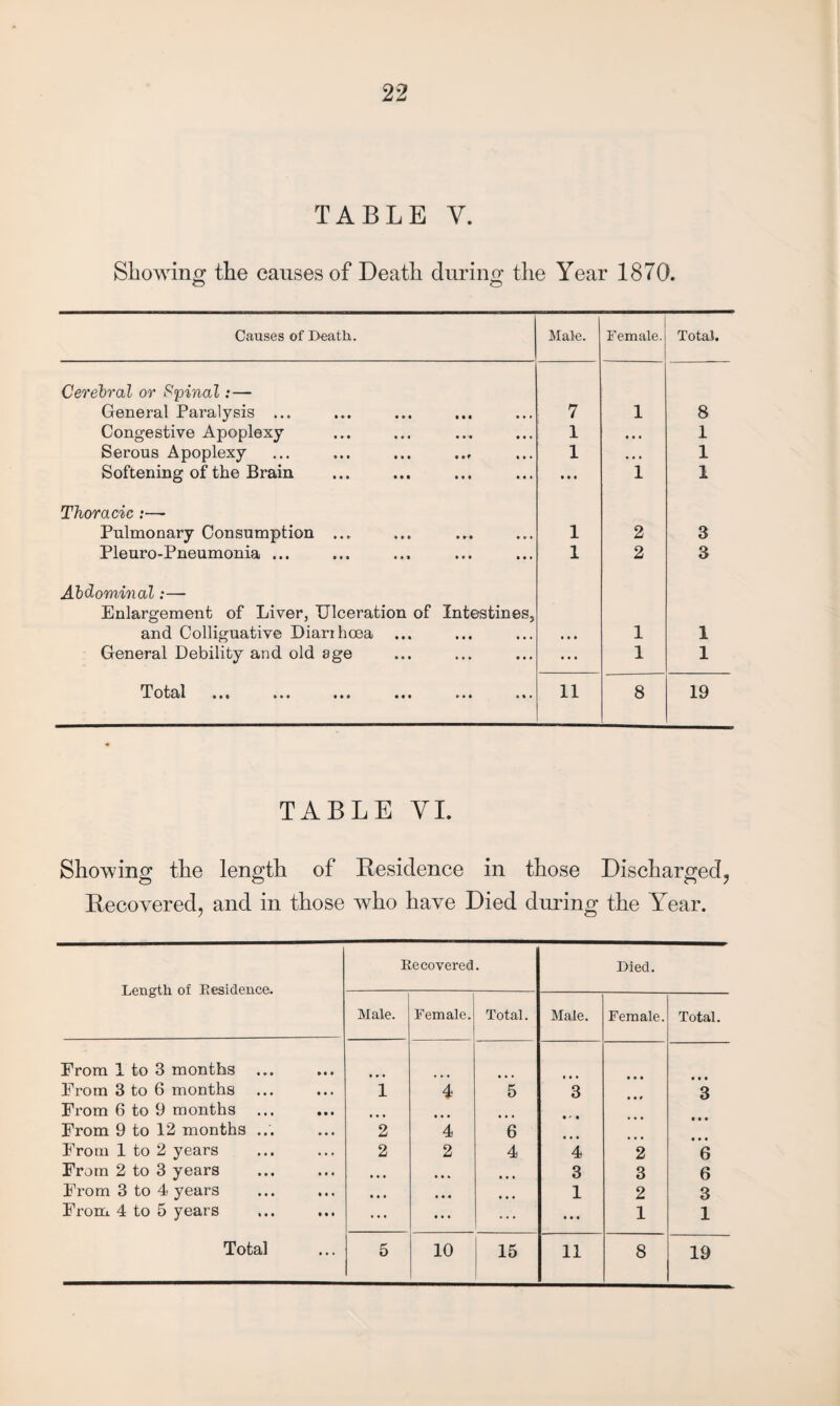 22 TABLE Y. Showing the causes of Death during the Year 1870. O o Causes of Death. Male. Female. Total. Cerebral or Spinal:— General Paralysis ... 7 1 8 Congestive Apoplexy 1 • • • 1 Serous Apoplexy ... ... ... ... 1 • • • 1 Softening of the Brain • • • 1 1 Thoracic :— Pulmonary Consumption ... 1 2 3 Pleuro-Pneumonia ... 1 2 3 Abdominal:— Enlargement of Liver, Ulceration of Intestines, and Colliguative Diarrhoea • • • 1 1 General Debility and old age ... 1 1 Total ••• i»» *«» ••• »• • •«» 11 8 19 TABLE YI. Showing the length of Residence in those Discharged, Recovered, and in those who have Died during the Year. Length of residence. Recovered. Died. Male. Female. Total. Male. Female. Total. From 1 to 3 months ... From 3 to 6 months i 4 5 3 3 From 6 to 9 months From 9 to 12 months ... 2 4 6 From 1 to 2 years 2 2 4 4 2 6 From 2 to 3 years • • • , , , • • • 3 3 6 From 3 to 4 years • • • • • • • • • 1 2 3 From 4 to 5 years ... • • • ... • • • 1 1