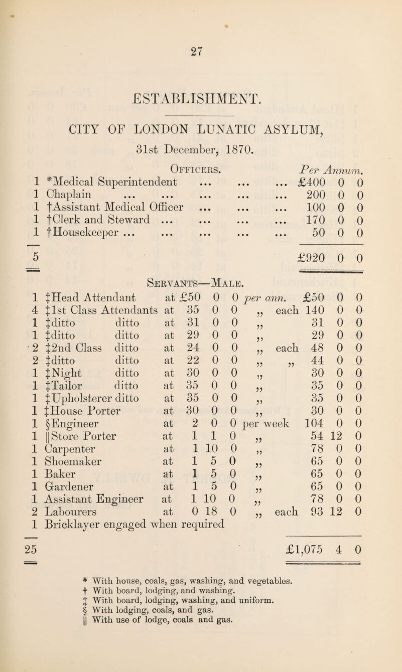 ESTABLISHMENT. CITY OF LONDON LUNATIC ASYLUM, 31st December, 1870. Officers. 1 ^Medical Superintendent 1 Chaplain 1 f Assistant Medical Officer 1 fClerk and Steward ... 1 fHousekeeper ... Per Annum. ... £400 0 0 200 0 0 100 0 0 170 0 0 50 0 0 5 £920 0 0 Servants—Male. 1 if Head Attendant at £50 0 0 per ann. £50 0 0 4 list Class Attendants at 35 0 0 ?? each 140 0 0 1 | ditto ditto at 31 0 0 ?? 31 0 0 1 X ditto ditto at 29 0 0 V 29 0 0 2 J2nd Class ditto at 24 0 0 V each 48 0 0 2 X ditto ditto at 22 0 0 V v 44 0 0 1 | N ight ditto at 30 0 0 30 0 0 1 X Tailor ditto at 35 0 0 >> 35 0 0 1 X Upholsterer ditto at 35 0 0 V 35 0 0 1 XHouse Dorter at 30 0 0 30 0 0 1 § Engineer at 2 0 0 per ' week 104 0 0 1 1 Store Porter at 1 1 0 54 12 0 1 Carpenter at 1 10 0 55 78 0 0 1 Shoemaker at 1 5 0 5? 65 0 0 1 Baker at 1 5 0 65 0 0 1 Gardener at 1 5 0 5? 65 0 0 1 Assistant Engineer at 1 10 0 J? 78 0 0 2 Labourers at 0 18 0 ?? each 93 12 0 1 Bricklayer engaged when required 25 £1,075 4 0 * With house, coals, gas, washing, and vegetables, f With board, lodging, and washing. J With board, lodging, washing, and uniform. § With lodging, coals, and gas. || With use of lodge, coals and gas.