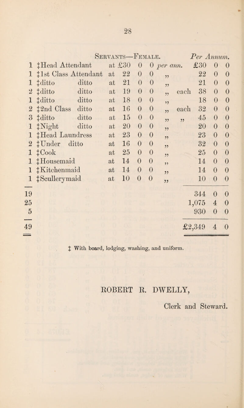 Ox Ox <X> Servants—Female. Per Annum. 1 {Head Attendant at £30 0 0 per • ann. £30 0 0 1 {1st Class Attendant at 22 0 0 ?? 22 0 0 1 { ditto ditto at 21 0 0 V 21 0 0 2 {ditto ditto at 19 0 0 ?? each 38 0 0 1 {ditto ditto at 18 0 0 V 18 0 0 2 2nd Class ditto at 16 0 0 V each 32 0 0 3 { ditto ditto at 15 0 0 45 0 0 1 {Night ditto at 20 0 0 V 20 0 0 1 if Head Laundress at 23 0 0 r> 23 0 0 2 {Under ditto at 16 0 0 ?? 32 0 0 1 {Cook at 25 0 0 ?? 25 0 0 1 {Housemaid at 14 0 0 14 0 0 1 {Kitchenmaid at 14 0 0 V) 14 0 0 1 {Scullerymaid at 10 0 0 10 0 0 344 0 0 1,075 4 0 930 0 0 £2,349 4 0 J With board, lodging, washing, and uniform. ROBERT R. DWELLY, Clerk and Steward.