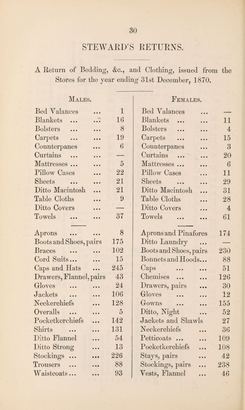 STEWARD’S RETURNS. A Return of Bedding, &c., and Clothing, issued from the Stores for the year ending 31st December, 1870. Males. Bed Valances 1 Females. Bed Valances Blankets • • • 16 Blankets 11 Bolsters • • • 8 Bolsters 4 Carpets • • • 19 Carpets 15 Counterpanes • • • 6 Counterpanes 3 Curtains • • • — Curtains 20 Mattresses ... • • • 5 Mattresses ... 6 Pillow Cases • • • 22 Pillow Cases 11 Sheets • • • 21 Sheets 29 Ditto Macintosh • • « 21 Ditto Macintosh 31 Table Cloths • • • 9 Table Cloths 28 Ditto Covers • • • — Ditto Covers 4 Towels • • • 37 Towels 61 Aprons • • • 8 Aprons and Pinafores 174 Boots and Shoes, pairs 175 Ditto Laundry — Braces • • • 102 Boots and Shoes, pairs 230 Cord Suits... • • • 15 Bonnets and Hoods... 88 Caps and Hats • • • 245 Caps 51 Drawers, Flannel, pairs 43 Chemises ... 126 Gloves • • • 24 Drawers, pairs 30 Jackets • • • 106 Gloves 12 Necker chiefs • • • 128 Gowns 155 Overalls • • • 5 Ditto, Night 52 Pocketkerchiefs • • • 142 Jackets and Shawls 27 Shirts • • • 131 Neckerchiefs 36 Ditto Flannel • • • 54 Petticoats ... 109 Ditto Strong • • • 13 Pocketkerchiefs 108 Stockings ... • • • 226 Stays, pairs 42 Trousers 88 Stockings, pairs 238 Waistcoats... • • • 93 Vests, Flannel 46