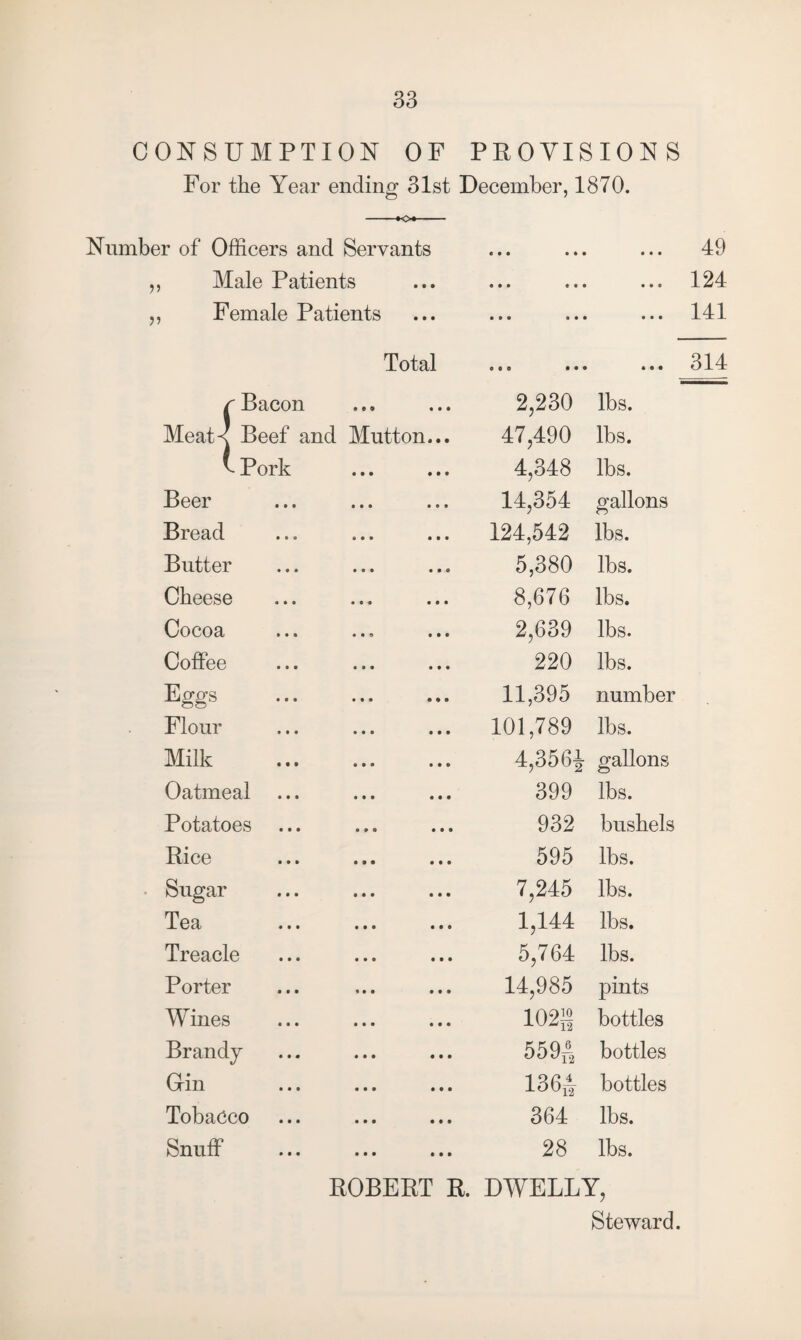CONSUMPTION OF PROVISIONS For the Year ending 31st December, 1870. Number of Officers and Servants ,, Male Patients ,, Female Patients Total ( Bacon • t 9 • • • 2,230 lbs. Meat-x Beef and Mutton... 47,490 lbs. t Pork 4,348 lbs. Beer 14,354 gallons Bread 124,542 lbs. Butter 5,380 lbs. Cheese 8,676 lbs. Cocoa 2,639 lbs. Coffee 220 lbs. Eggs 11,395 number Flour 101,789 lbs. Milk 4,356i gallons Oatmeal 399 lbs. Potatoes 932 bushels Rice 595 lbs. Sugar 7,245 lbs. Tea 1,144 lbs. Treacle 5,764 lbs. Porter 14,985 pints Wines 102g bottles Brandy 5591 bottles Gfin 1361 bottles Tobacco 364 lbs. Snuff 28 lbs. ROBERT R. DWELLY, Steward. 49 124 141 314