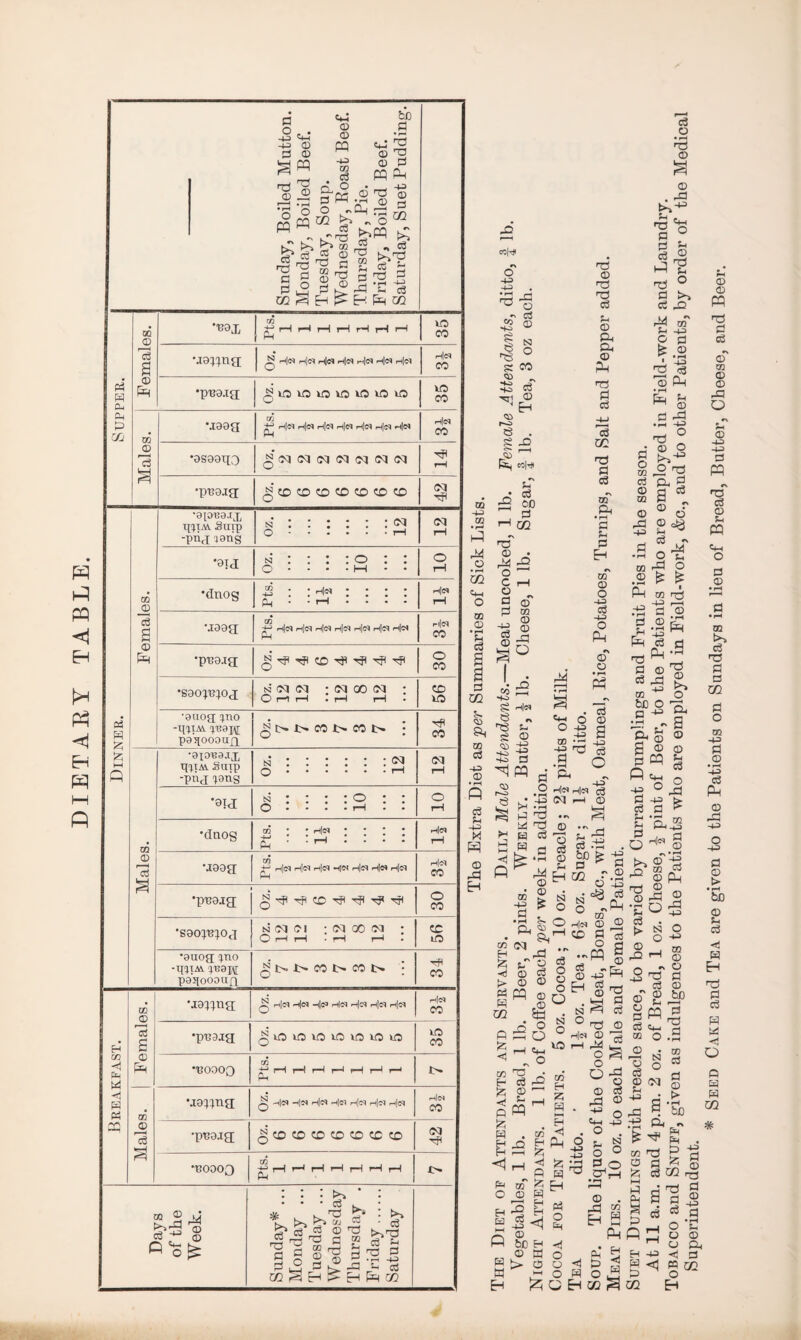 DIETARY TABLE. a o . . -43 <43 -43 © US © ft © © pq -43 .■§ §■(§ •n iSn3 sT >» ^ m ^ ^ Tg E be .p ft i§ © 'a © P pq fH © rP ~© E ® a ~ oM £ rrH Supper. Females. •U9X Pts. 1 1 1 1 1 1 1 lO CO uapjng; ^ 3[eq H|ff4 rH|e4 rt|« 3]<N h|c4 h|s4 n|e4 CO •p^a-ig ^10P40«5»0>040 35 Males. uaeg 02 h|« n|cq h|c-i h|« n|cq nltfi «h|« P-l rt|e4 CO •9S88H0 £cq<M<NN<N<M<N 14 •p'Bajg ^COCOtDCDCOCOCO 42 Dinner. Females. •3[0i3ajx TppAA. Suip -ptirl ion's s : : : : : :£3 cq rH •aid n : : : : o : : O - - ■ • M - • 10 •dnog J2 : : : : : : pH • * rH • H|(M rH \i99g 02 +-> H'M n|cq h|« n|cq ph|« h|<m Ho* Ph i-i|(S4 CO •p^eig 30 *S90^13|0g m (M (M • (M 00 (M : C ri H • r—1 rH 56 •euog ^no T^K p85[OO0ttf)[ J O I> CO t> CO 1> I rP CO Males. •eiouajx q^iAV Snip -piij ions Oz. 12 12 *0Jd[ n : : : : o ; : O ’ - ■ • H . • 10 •dnog m • • n|eq • • * • (M • • ^ * • ' rn|d rH uaag 02 ^ H|d h|« h|« H|« hI«* HjC^ Ph rt|<S CO •p^aig 30 •saop^oj n cq o\ : oi qo <m : O rH rH • rH r—* cc lO •9uog ino -qiiM qiSM paqoooun q 1> I> CO t> CO l> ; 34 Breakfast. Females. •ja^ng Q h|(M rH|<M H|tf> h)<m r-t)c^ h|ci h|c^ rf|<J4 CO •pnajg ^iCMOlOWlOOP 35 •130900 Pts. 1 1 1 1 1 1 1 Males. uasgna Q —1|®» H|S4 h|c4 rl|«l rt|« rt|ff4 rt|ff4 rH|(N CO •pnajg ^COCOCOCDCDCCCD 42 •R0900 Pts. 1 1 1 1 1 1 1 i> Days of the Week. Sunday* ... Monday ... Tuesday ... Wednesday Thursday . Friday. Saturday ml-# H pq © PM • rH Eb *H W r—i ~ .2 £ £ ! >* ©’-e I o 5Q _P i ^ © fM ^ g '*EO^ oo ^3 g -S rh rH H < B ^ H O S H c3 rH o e R Ij © © ^ © ft H 43 «< 3 g <5 pq m P o 02 E-t © © pq np P cS *\ © © © ft Q r\ Si © -43 -43 P PP p © Si pq ©i o a © • r—» P • rH m t>» P T3 P a m p o 05 -43 P © -43 © ft -43 O -43 P © > • pH bD © Sh P <J W Eh <Xj P P P < Q P p « m #