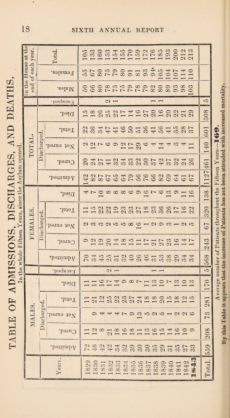 TABLE OF ADMISSIONS, DISCHARGES, AND DEATHS In the whole Fifteen Years, since the Asylum opened. d> -S £ ~ ca +£ <d 03 rH So S g B 1 03 ° -3 'CC +* a a * <c O cs •*■> »OCOOW^‘OOONCO‘OWO(MtO OWCOlO»0>Cl^lONNOOG30r-1 r-1 ITl H <1 k—I & rH in H Hr <1 •sapunaj 10 n- 0 vo 03 0 rH rH CO # hH vo 0 vo O 00 N I 00 03 00 03 03 O 0 0 rH rH rH rH rH rH rH ’salBI\r 0 CO O GO VO vo 03 00 03 Cl 0 03 co GO CO 10 CO 00 t* 1- 10- L- N- GO OO GO 03 03 0 rH ■pacleos;,] Cl rH rH H VO *P9IQ vo 00 CO VO d N-. hT CO X^ 0 CO O Cl rH 03 GO rH rH d d d rH rH rH d Cl tH Cl d d d O CO d CO rH CO 0 H CO rH CO rH vo GO t— rH a> d co co Tf TtH VO vo CO vo CO d co 0 CO C3 OI dt^co rH 03 co H CO H rH rH 0 tH o rH ft °pam3 O Tf J>» r-H Cl CO d 0 d n- d co rH Cl d d Tf CO CO CO d 00 CO CO CO Cl d CO xr1 X— •peppuipy Cl ci x- 1- VO 03 CO co CO d 03 rH t— Cl 00 00 CO CO CO N vo t- CO 00 CO co CO CO rH rH rH *P9ia ^ 0 00 00 00 co 03 co 10- co CO 03 rH CO GO rH rH rH rH rH CO rH WL be O in ’pamo ^0 nj; rH 67 • rH •paanc r-H 1—Id rH rH rH rH rH d Cl Cl 1—1 rH rH d •papptnpy •padeascf ’P9ia rH H CON ■T1 03 00 tT rH CO 0 r- co 0 co 0 rH rH rH H rH 1—1 1—1 rH rH rH rH X rH • rH d rH d d d Cl d rH rH d rH rH rH rH 00 CD d be ) r-| o m •porno rH X'-* ft •paan^ •papjtmpy (MOOHCOCDOOHCOCOIO^COOO) 1—I d rH rH r—t r—I i-H i—I i—I r—I r-H rH 00 o d iMGOfMIN^iNOJOO^OlHiCNM N^'^'tCOMCOCOWOO(MMCO(M« 03 H 03 03 G30h(MCO^»OCONCC030h(M^ dcocococococococococOrtiTfTf™ OO OO GO GO CO CO GO OO 00 00 00 CO GO CO QJJ) 03 vo VO c$ -+-> O Eh >> m Average number of Patients throughout the Fifteen Years—J (j®. this Table it appears that the increase of Patients has not been attended with increased mortality.