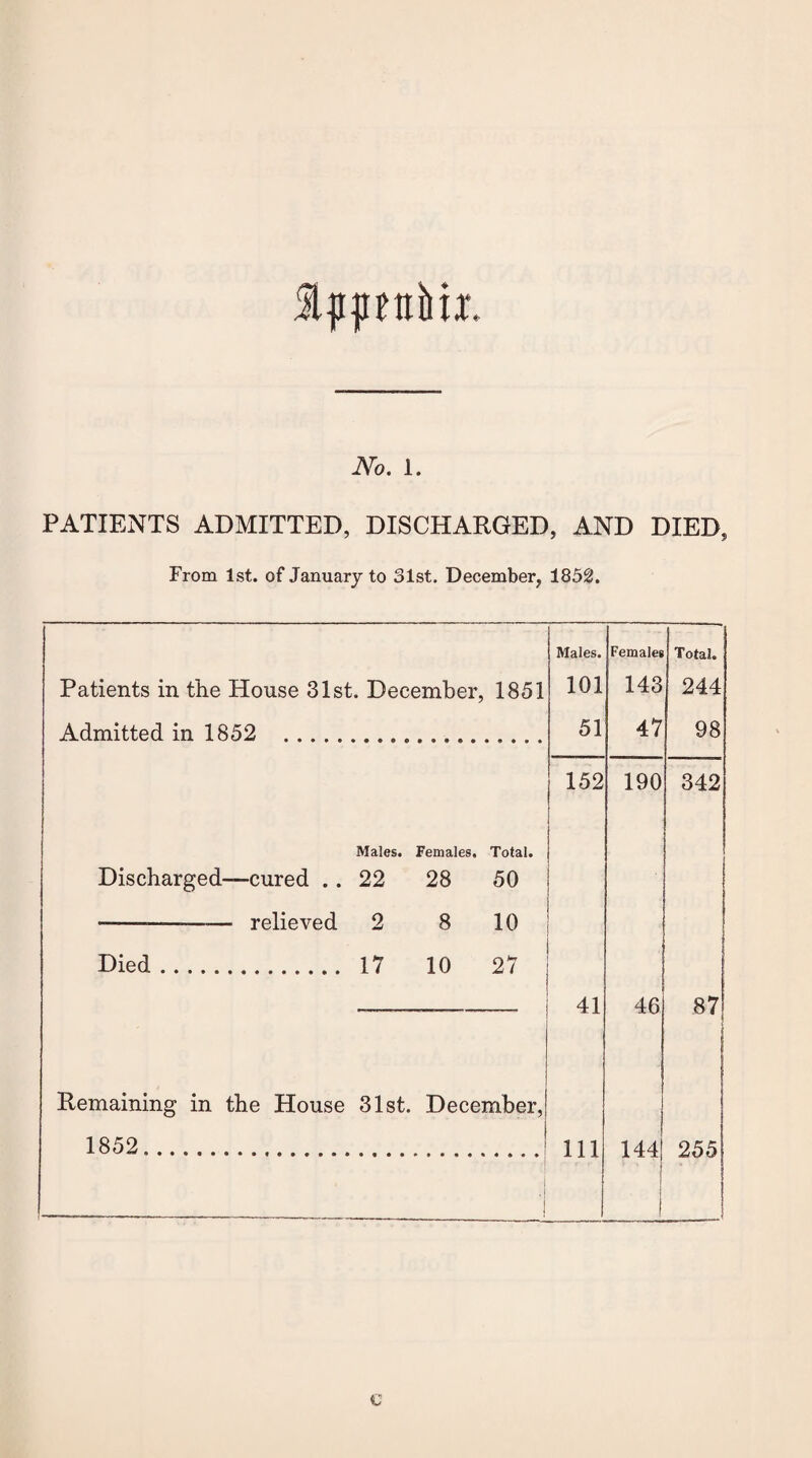 No. 1. PATIENTS ADMITTED, DISCHARGED, AND DIED, From 1st. of January to 31st. December, 1852, Males. Females Total. Patients in the House 31st. December, 1851 101 143 244 Admitted in 1852 ... 51 47 98 Males. Females. Total. Discharged—cured .. 22 28 50 --— •— relieved 2 8 10 Died. 17 10 27 152 190 342 1 Remaining in the House 31st. December, 41 46 87 1852. 111 144 1 255 J