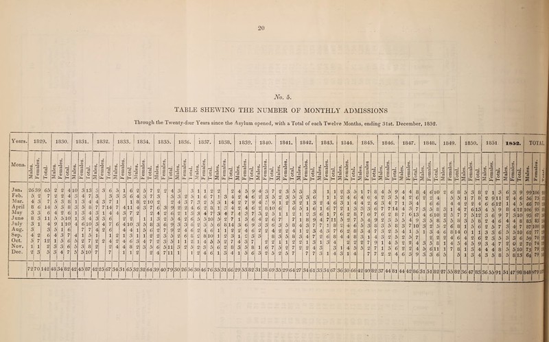 JYo. 5. TABLE SHEWING THE NUMBER OF MONTHLY ADMISSIONS Through the Twenty-four Years since the Asylum opened, with a Total of each Twelve Months, ending 31st. December, 1852. Years. 1829. 1830. 1831. 1832. 1833. ! 1834. 1835. 1836. 1837. 1838. 1839. 1840. 1841. 1842. 1843. 1844. 1845. 1846. 1847. 1848. 1849. Mons. | Males. | Females. | Total. | Males. | Females. | Total. | Males. W ^c5 a O) -ti j Total. | Males. | Females. | Total. | Males. | Females. | Total. | (Males. | Females. | Total. | Males. Females. | Total. | Males. | Females. 15 0 W 0) | Females. | Total. Males. I Females. Total. •sops^r Females. Total. 02 15 2 Females. Total. 02 0) 15 —1 Females. Total. Males. Females. Total. 02 CD IS § Females. Total. Males. Females. Total. Males. Females | Total. Males. Females. Total. 1 Males. Females. Total. Males. Females. Total. M ales. Females. Total. | Jan. 2639 65 2 . 4 10 3 13 c O 3 6 5 1 6 2 5 7 2 2 4 3 3 1 1 2 2 2 4 5 9 4 3 7 2 3 5 Cl O 3 1 1 2 3 5 1 7 8 4 5 9 4 4 8 4 6 10 2 6 8 Feb. 5 2 7 2 2 4 0 O 4 7 0 O 3 3 3 6 4 3 7 3 3 0 0 2 5 1 6 7 1 3 4 2 4 6 2 3 5 2 3 5 3 3 6 1 1 2 4 6 4 0 4 2 O 5 4 2 6 2 2 4 5 5 Mar. 4! 3 7 5 Cl O 8 1 3 4 4 3 7 1 1 8 2 10 2 2 4 3 7 3 2 5 3 1 4 2 7 9 4 a- 9 1 2 3 2 1 3 2 4 6 3 1 4 4 2 6 0 O 4 7 1 3 4 6 6 4 4 April 8 6 14 5 0 0 8 3 5 8 7 7 14 7 4 11 4 3 7 6 3 9 2 2 4 6 2 8 1 <7> O 4 2 4 6 2 8 10 6 6 5 1 6 1 6 7 2 1 3 <n O Cl O 6 7 7 14 4 3 7 3 5 8 3 1 4 May 3 3 6 4 2 6 1 3 4 3 1 4 4 3 7 2 2 4 2 6 2 1 a O 3 4 7 3 4 7 4 3 7 3 2 5 1 1 2 1 2 0 O 6 1 7 6 2 8 7 0 7 6 2 8 7 6 13 4 6 10 2 5 7 J une 8 3 11 5 10 1 Cl O 4 3 0 O 6 2 2 1 1 3 2 5 4 2 6 5 5 10 5 2 7 1 5 6 4 2 6 7 7 1 8 9 4 7 11 5 2 7 5 4 9 2 Cl O 5 5 4 9 0 5 8 c 5 8 July 3 1 4 9i 1 10 4 6 10 3 4 7 6 4 10 3 5 8 3 6 9 3 3 6 2 3 5 6 8 14 a O 6 9 3 3 6 3 5 8 4 3 7 7 A 8 2 4 6 5 3 8 3 5 8 Cl O 7 10 3 2 5 2 6 8 Aug. 3 3 5 1 6 7 7 4 2 6 4 4 1 5 6 2 7 9 2 4 6 2 4 6 1 1 2 2 4 6 2 2 4 2 2 4 1 2 3 4 3 7 6 2 8 3 4 7 3 2 5 4 1 5 1 3 4 6 8 14 Sep. 4} 2 6 4 3 7 4 1 5 1 1 2 1 3 1 1 2 2 3 5 2 6 8 £ 8 10 1 2 3 1 O r> O 3 8 3 5 8 3 4 7 2 6 8 4 4 8 3 1 4 3 2 5 2 5 7 2 2 2 4 6 Oct. 5, 7 12 1 5 6 5 2 7 2 2 4 2 4 6 3 4 7 2 a O 5 1 1 2 1 4 5 5 2 7 4 3 7 2 2 1 1 2 2 1 3 1 3 4 2 2 2 7 9 1 4 5 2 2 4 3 5 8 1 4 5 Nov. ll 1 2 3 6 5 3 8 2 2 4 4 8 2 3 5 6 5 11 a O 2 5 2 0 O 5 6 2 8 3 5 8 1 6 7 5 2 7 2 2 4 3 3 1 4 5 5 2 7 1 5 6 2 2 4 5 6 11 1 7 8 Dec, 2 3 f 5 3 4 7 5 5 10 7 7 1 1 2 2 4 7 11 1 1 2 4 6 1 3 4 1 5 6 3 2 5 2 5 7 7 7 3 1 4 a O 1 4 7 7 2 2 4 6 <n O 9 3 3 6 5 5 1 — — — — — — — — — — — — — — — 7270142 1 1 48 34 82 42 45 87 42 25 67j34 31 65 32 32 64 39 40 79 30 26 56 30 46 76 35 31 66 29 53 82 31 38 69 35 29 64 27 34 61 33 34 67 36 30 66 42 40 82 37 44 81 44 42 86 31 51 82 27 55 82 1850. 1851. 1S558. TOTAL, oi W 01 c5 Vj m c5 * 02 rce J a -3 s a a 4-J s C a CD PH 0 H O) Ph 0 § O) O H 2 Ph 0 - 5 3 8 2 1 3 6 n O 9 99 106 » 1 7 8 2 9 11 2 4 6 56 75 131 2 2 4 6 6 12 1 4 5 66 70 !l 7 6 13 4 5 9 8 4 12 106 95 2('I 7 5 12 0 O 6 9 7 O O 10 93 67 M 3 5 8 2 4 6 4 4 8 83 83 is 1 5 6 2 5 7 3 4 7 87 100 18 0 1 1 3 3 6 5 5 10 62 77 IS 4 2 6 2 Cl 0 5 3 Cl O 6 59 70 Ilf 4 5 9 3 4 7 2 0 2 70 74 11! 1 3 4 4 4 8 5 5 10 73 79 1 3 4 3 5 8 5 8 13 64 79 36 47 83 | 36 55 | 91 51 47 98 848 979