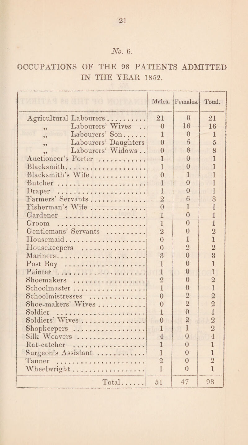 No. 6. OCCUPATIONS OF THE 98 PATIENTS ADMITTED IN THE YEAR 1852. Males. Females, Total. Agricultural Labourers. 21 0 21 „ Labourers’ Wives 0 16 16 „ Labourers’ Son. 1 0 1 „ Labourers’ Daughters 0 5 5 ,, Labourers’ Widows . . 0 8 8 Auctioneer’s Porter . 1 0 1 Blacksmith. 1 0 1 Blacksmith’s Wife. 0 1 1 Butcher.... . . . 1 0 1 Draper . 1 0 1 Farmers’ Servants.. . 2 6 8 Fisherman’s Wife.. . 0 1 1 Gardener ... 1 0 1 Groom ... 1 0 1 Gentlemans’ Servants .. 2 0 2 Housemaid... 0 1 1 Housekeepers . 0 2 2 Mariners... 3 0 3 Post Boy . 1 0 1 Painter . 1 0 1 Shoemakers ... 2 0 2 Schoolmaster... 1 0 1 Schoolmistresses . 0 2 2 Shoe-makers’ Wives .. 0 2 2 Soldier .. 1 0 1 Soldiers’ Wives. 0 2 2 Shopkeepers . 1 1 2 Silk Weavers .. 4 0 4 Rat-catcher . 1 0 1 Surgeon’s Assistant . 1 0 1 Tanner . 2 0 2 Wheelwright. 1 0 1