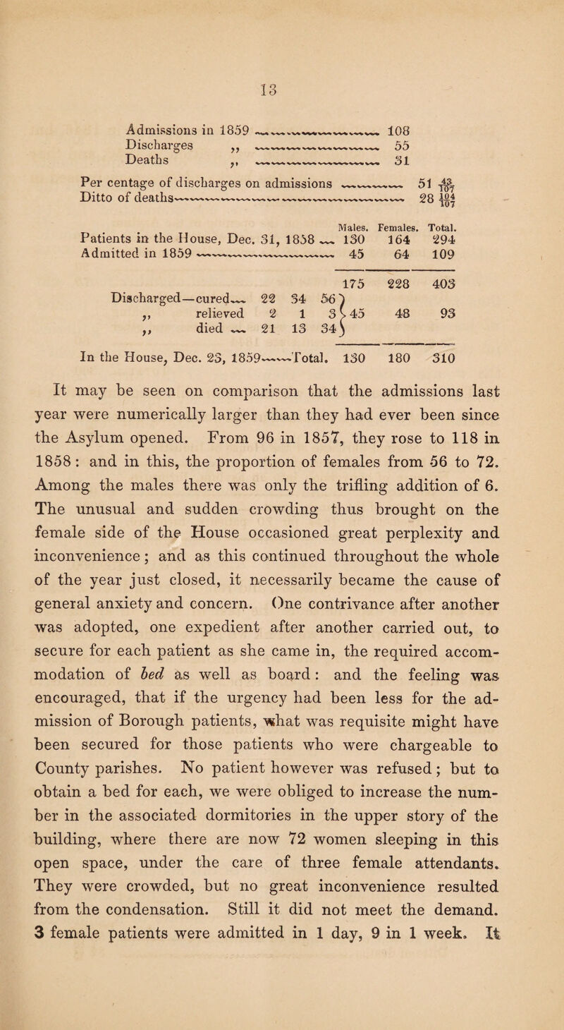 Admissions in 1859 Discharges ,, Deaths ,, 108 55 31 Per centage of discharges on admissions —— 51 Ditto of cleaths-v-irt■fc-k-w-v-w28 1 jj~ Males. Females. Total. Patients in the House, Dec. 31, 1858 130 164 294 Admitted in 1859 --™—.— 45 64 109 175 228 403 Discharged—cured— 22 34 56 5 ,, relieved 2 1 3 V 45 48 93 ,, died 21 13 34) In the House, Dec. 23, 1859-Total. 130 180 310 It may be seen on comparison that the admissions last year were numerically larger than they had ever been since the Asylum opened. From 96 in 1857, they rose to 118 in 1858 : and in this, the proportion of females from 56 to 72. Among the males there was only the trifling addition of 6. The unusual and sudden crowding thus brought on the female side of the House occasioned great perplexity and inconvenience; and as this continued throughout the whole of the year just closed, it necessarily became the cause of general anxiety and concern. One contrivance after another was adopted, one expedient after another carried out, to secure for each patient as she came in, the required accom¬ modation of bed as well as board: and the feeling was encouraged, that if the urgency had been less for the ad¬ mission of Borough patients, what was requisite might have been secured for those patients who were chargeable to County parishes. No patient however was refused; but to obtain a bed for each, we were obliged to increase the num¬ ber in the associated dormitories in the upper story of the building, where there are now 72 women sleeping in this open space, under the care of three female attendants. They were crowded, but no great inconvenience resulted from the condensation. Still it did not meet the demand. 3 female patients were admitted in 1 day, 9 in 1 week. It