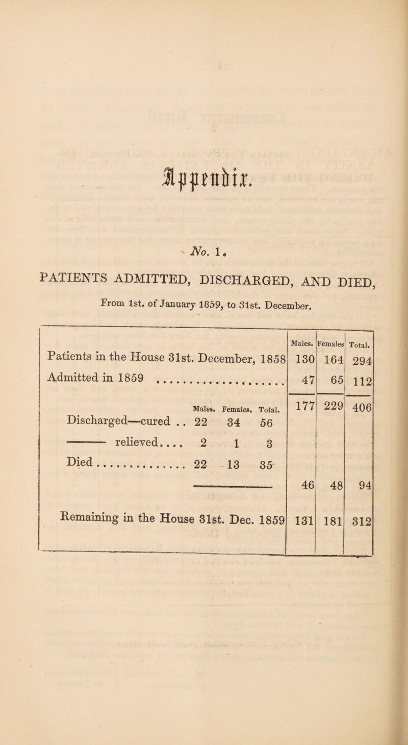 PATIENTS ADMITTED, DISCHARGED, AND DIED, From 1st. of January 1859, to 31st. December. Males. Females Total. Patients in the House 31st. December, 1858 130 164 294 Admitted in 1859 . 47 65 112 Males. Females. Total. 177 229 406 Discharged—cured .. 22 34 56 —— relieved.... 21 3 Died. 22 13 35 46 48 94 Remaining in the House 31st. Dec. 1859 131 181 312