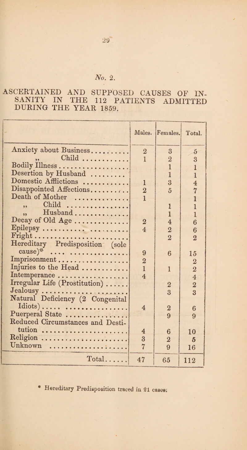 No. 2. ASCERTAINED AND SUPPOSED CAUSES OF IN- SANITY IN THE 112 PATIENTS ADMITTED DURING THE YEAR 1859. Males. Females. Total. Anxiety about Business. 2 3 5 „ Child. 1 2 3 Bodily Illness . .. 1 1 Desertion by Husband. 1 1 Domestic Afflictions . 1 3 4 Disappointed Affections. 2 5 7 Death of Mother . 1 1 „ Child . 1 1 „ Husband. 1 4 1 Decay of Old Age. 2 6 Epilepsy.. 4 2 6 Fright. 2 2 Hereditary Predisposition (sole cause)* . 9 6 15 Imprisonment... 2 2 Injuries to the Head. 1 1 2 Intemperance. 4 4 Irregular Life (Prostitution). 2 2 Jealousy.. . 3 3 Natural Deficiency (2 Congenital Idiots')..... . 4 2 6 Puerperal State. 9 9 Reduced Circumstances and Desti- tution .. 4 6 10 Religion. 3 2 5 Unknown . 7 9 16 Total. 47 65 112 * Hereditary Predisposition traced in 21 caBesi