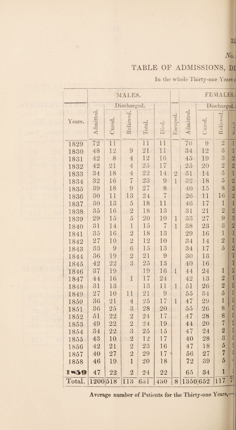 3k NoA TABLE OF ADMISSIONS, DI In the whole Thirty-one Years si MALES. FEMALES. Discharg ed. Discharg ed. CD Qj rd '■d QJ 4-5 nd QJ YYars. 4-5 ‘i rd CD > CD • r—H r—H % 4-5 gH| S i 4-5 'i <P ►> . s 1 C '“d < 0 o Ph o H 5 rn ! •d 0 o CD H-i c 1829 72 11 11 n 70 9 2 1 1830 48 12 9 21 11 34 12 3 1 1831 42 8 4 12 16 45 19 3 2 1832 42 21 4 25 17 25 20 2 2 1833 34 18 4 22 14 2 31 14 5 1 1834 32 16 7 23 9 1 32 18 5 2 1835 39 18 9 27 8 40 15 8 d 1836 30 11 13 24 7 26 11 16 2 1837 30 13 5 18 11 46 17 1 1 1838 35 16 2 18 13 31 21 2 9 1839 29 15 5 20 10 1 53 27 9 3 1840 31 14 1 15 7 1 38 23 3 2 1841 35 16 2 18 13 29 16 1 1 1842 27 10 2 12 10 34 14 2 1 1843 33 9 6 15 13 34 17 5 9 1844 36 19 2 21 9 30 13 1 1845 42 22 3 25 13 40 16 1 1846 37 19 19 16 1 44 24 1 9 1847 44 16 1 17 24 42 13 2 1 1848 31 13 13 11 1 51 26 2 2 1849 27 10 11 21 9 55 34 5 c L 1850 36 21 4 25 17 1 47 29 1 n L 1851 36 25 o O 28 20 55 26 8 t 1852 51 22 2 24 17 47 28 8 r t 1853 49 22 2 24 19 44 20 7 f i 1854 34 22 3 25 15 47 24 2 i 1855 43 10 2 12 17 40 28 3 < t 1856 42 21 2 23 16 47 18 5 1857 40 27 2 29 17 56 27 7 i (| 1858 46 19 1 20 18 72 39 5 i- ? *50 47 22 2 24 22 65 34 1 Total. 1200 518 113 631 -130 8 1350 652 117 / Average number of Patients for the Thirty-one \ ears,