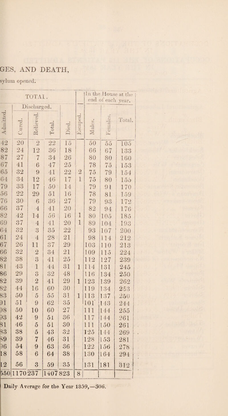 GES, AND DEATH, sylum opened. TOTAL. In the House at the j end of each year. ! * Admitted. D CD i—' o ischarg CD CD • r-j CD Ph 1 CD Total. Died. • Escaped. Males. Females. i Total. 42 I 20 2 22 15 50 55 105 82 24 12 36 18 66 67 133 | 87 27 7 34 26 80 80 160 67 41 6 47 25 78 75 153 65 32 9 41 22 2 75 79 154 64 34 12 46 17 1 75 80 155 79 33 17 50 14 79 91 170 1 56 22 29 51 16 78 81 159 76 30 6 36 27 79 93 172 66 37 4 41 20 82 94 176 82 42 14 56 16 1 80 105 185 1 69 37 4 41 20 1 89 104 193 64 32 3 35 22 93 107 200 61 24 4 28 21 98 114 212 67 26 11 37 29 103 110 213 66 32 2 34 21 109 115 224 82 38 3 41 25 112 127 239 81 43 1 44 31 1 114 131 245 86 29 3 32 48 116 134 250 82 39 2 41 29 1 123 139 262 82 44 16 60 30 119 134 253 83 50 5 55 31 1 113 137 2-i)0 91 51 9 62 35 10 f 143 244 98 50 10 60 27 111 144 255 93 42 9 51 36 117 144 261 81 46 5 51 30 111 150 261 | 83 38 5 43 32 125 194 269 L 89 39 7 46 31 128 153 281 96 54 9 63 36 122 156 278 18 58 6 64 38 130 164 294 12 56 3 59 35 131 181 312 550 1170237 1407823 8 Daily Average for the Year 1859,—306.