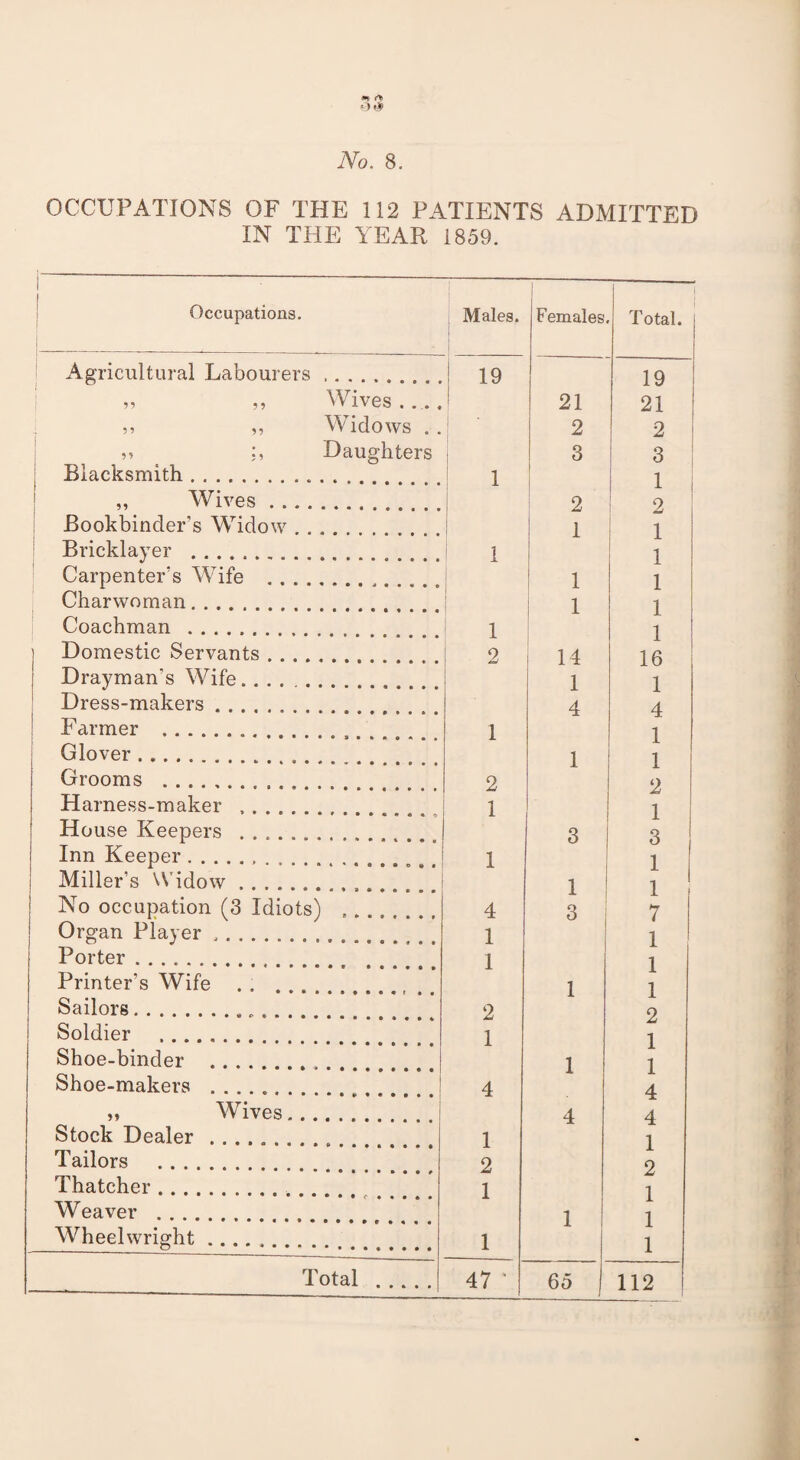 *9 fy> No. 8. OCCUPATIONS OF THE 112 PATIENTS ADMITTED IN THE YEAR 1859. 1 1 Occupations. Males. Females Total. Agricultural Labourers. 19 19 ,, Wives.... 21 21 ?? „ Widows . . ■ 2 2 Daughters 3 3 Blacksmith.. 1 1 ,, Wives. 2 2 Bookbinder’s Widow .... 1 1 Bricklayer. i A 1 Carpenter’s Wife ...... 1 1 Charwoman. 1 1 Coachman . 1 1 | Domestic Servants. 2 14 16 Drayman’s Wife. 1 1 Dress-makers. 4 4 Farmer . 1 1 Glover.. . .. 1 1 Grooms . 2 2 Harness-maker . 1 1 House Keepers ........ 3 3 Inn Keeper.. 1 ] Miller’s Widow. 1 1 No occupation (3 Idiots) ,. 4 3 7 Organ Player. 1 1 Porter .. 1 1 Printer’s Wife 1 1 Sailors.. 2 2 Soldier . 1 1 Shoe-binder . 1 1 Shoe-makers ...... 4 4 » Wives. 4 4 Stock Dealer. 1 1 Tailors . 2 2 Thatcher.. 1 1 Weaver . 1 1 Wheelwright. 1 1 Total ..... 47 * 65 112