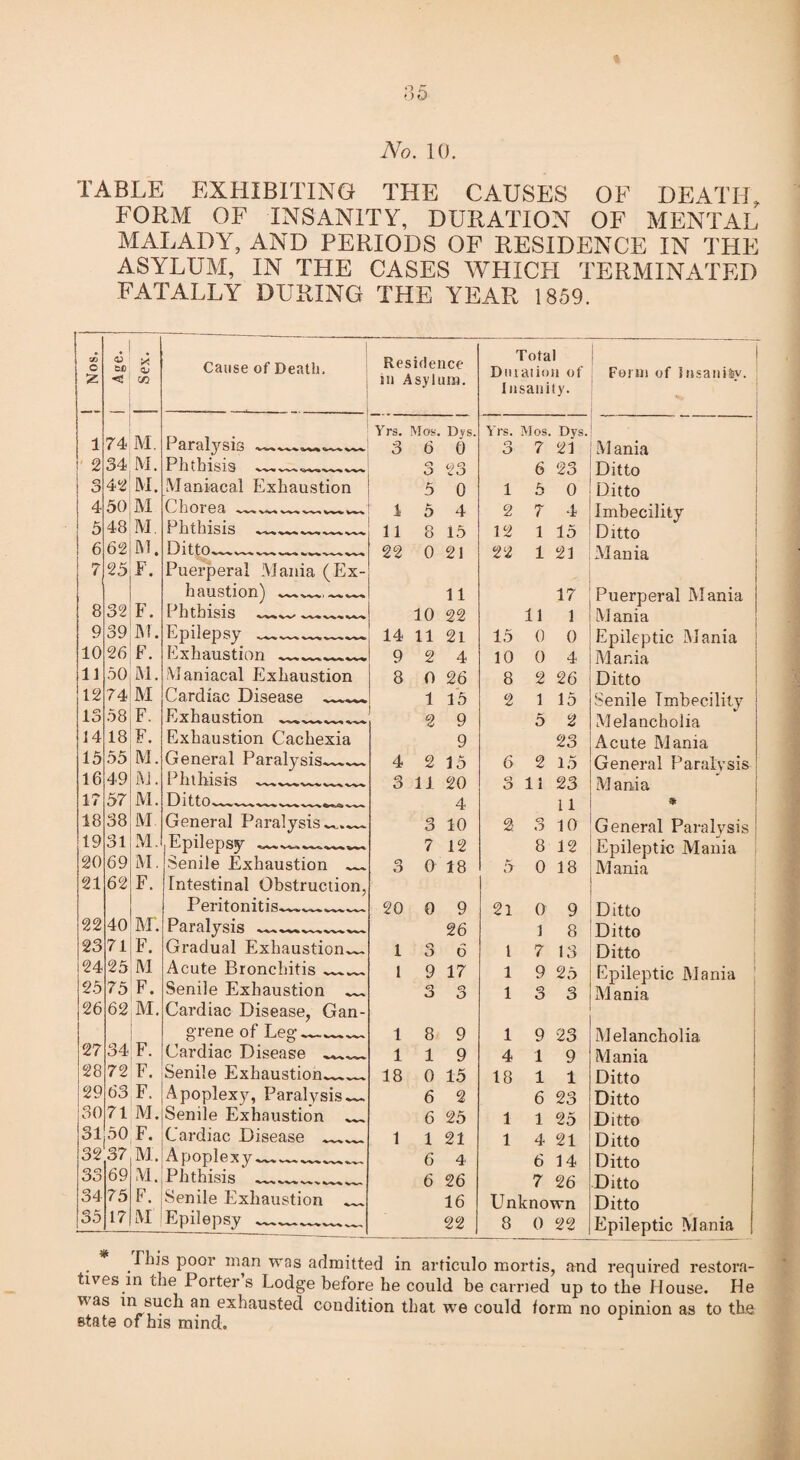 No. 10. TABLE EXHIBITING THE CAUSES OF DEATH, FORM OF INSANITY, DURATION OF MENTAL MALADY, AND PERIODS OF RESIDENCE IN THE ASYLUM, IN THE CASES WHICH TERMINATED FATALLY DURING THE YEAR 1859. ! Nos. . <V fcfi <2 X Qj Cause of Death. Residence in Asylum. Total Duration of Insanity. | Form of Insanity. Yrs. Mas. Dys. Yrs. Mos. Dvs. 1 74 M. Paralysis ——___ 3 6 6 n O 7 21 M ania 2 34 M. Phthisis —_ o o 23 6 23 Ditto o O 42 M. Maniacal Exhaustion 5 0 1 5 0 Ditto 4 50 M Chorea —^ 1 5 4 2 7 4 Imbecility 5 48 M Phthisis ____ 11 8 15 12 1 15 Ditto 6 62 M. 1 S 1 110 VV« 22 0 21 22 1 21 M ania 7 25 F. Puerperal Mania (Ex- haustion) 11 17 Puerperal Mania 8 32 F. Phthisis-- 10 22 11 1 M ania 9 39 M. Epilepsy - 14 11 21 15 0 0 Epileptic Mania 10 26 F. Exhaustion __ 9 2 4 10 0 4 Mania 11 50 M. Maniacal Exhaustion 8 0 26 8 2 26 Ditto 12 74 M Cardiac Disease __ 1 15 2 1 15 Senile Imbecility 13 58 F. Exhaustion ___^ 2 9 5 2 Melancholia 14 18 F. Exhaustion Cachexia 9 23 Acute Mania 15 55 M. General Paralysis^,_ 4 2 15 6 2 15 General Paralysis 16 49 M. 1 lit basis n O 11 20 o 11 23 Mania 1? 57 M. Dittos—_«»»»_ 4 11 * 18 38 M General Paralysis n O 10 2 o o 10 General Paralysis 19 31 M. Epilepsy __^ 7 12 8 12 Epileptic Mania 20 69 M. Senile Exhaustion _ o O 0 18 5 0 18 Mania 21 62 F. Intestinal Obstruction, Peritonitis,~,~~_— 20 0 9 21 0 9 Ditto 22 40 M. Paralysis- 26 1 8 Ditto 23 71 F. Gradual Exhaustion^, 1 3 6 l 7 13 Ditto 24 25 M Acute Bronchitis _ 1 9 17 1 9 25 Epileptic Mania 25 75 F. Senile Exhaustion _ 3 o O 1 3 3 Mania 26 62 M. Cardiac Disease, Gan- grene of Leg,~.~,— 1 8 9 1 9 23 Melancholia 27 34 F. Cardiac Disease __ 1 1 9 4 1 9 Mania 28 72 F Senile Exhaustions^, 18 0 15 18 1 1 Ditto 129 63 F. Apoplexy, Paralysis ~~ 6 2 6 23 Ditto 30 71 M. Senile Exhaustion ._ 6 25 1 1 25 Ditto 31 50 F. Cardiac Disease __ 1 1 21 1 4 21 Ditto 32 37 M. Apoplexy — 6 4 6 14 Ditto 33 69 M. Phthisis- 6 26 7 26 Ditto 34 75 F Senile Exhaustion ._ 16 Unknown Ditto 35 17 M Epilepsy ~ 22 8 0 22 Epileptic Mania IDs poor man was admitted in articulo mortis, and required restora¬ tives in the Porter s Lodge before he could be carried up to the House. He was mJH°k an exhausted condition that we could form no opinion as to the state of his mind.