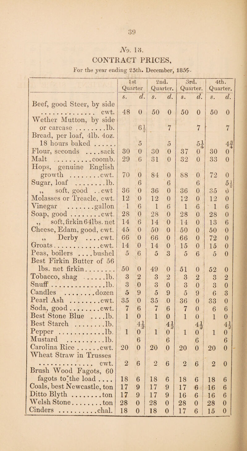 No. 13. CONTRACT PRICES, For the year ending 25th. December, 185&. 1st Quarter 2nd. Quarter. 3rd. Quarter. 4th. Quarter. 5. d. S. d. 6'. cl. S. d. Beef, good Steer, by side . cwt. 48 0 50 0 50 0 50 0 Wether Mutton, by side or carcase.lb. 6£ 7 7 7 Bread, per loaf, 4lb. 4oz. 18 hours baked. 5 5 5i 41 Flour, seconds .... sack 30 0 30 0 37 0 30 0 Malt ..coomb. 29 6 31 0 32 0 33 0 Hops, genuine English growth ....... .cwt. 70 0 84 0 88 0 72 0 Sugar, loaf .lb. 6 6 6 51 ,, soft, good . . cwt 36 0 36 0 36 0 35 0 Molasses or Treacle, cwt. 12 0 12 0 12 0 12 0 Vinegar .gallon 1 6 1 6 1 6 1 6 Soap, good.cwt. 28 0 28 0 28 0 28 0 ,, soft, firkin 641bs. net 14 6 14 0 14 0 13 6 Cheese, Edam, good, cwt. 45 0 50 0 50 0 50 0 ,, Derby ....cwt. 66 0 66 0 66 0 72 0 Groats.cwt. 14 0 14 0 15 0 15 0 Peas, boilers . . . .bushel 5 6 5 3 5 6 5 0 Best Firkin Butter of 56 lbs. net firkin. ....... 50 0 49 0 51 0 52 0 Tobacco, shag .lb. 3 2 3 2 3 2 3 2 Snuff.lb. 3 0 3 0 3 0 3 0 Candles .dozen 5 9 5 9 5 9 6 3 Pearl Ash .cwt. 35 0 35 0 36 0 33 0 Soda, good.cwt. 7 6 7 6 7 0 6 6 Best Stone Blue ... .lb. 1 0 1 0 1 0 1 0 Best Starch .lb. H 41 4J 41 Pepper . ..lb. 1 0 1 0~ 1 ° j 1 0 Mustard .lb. 6 6 6 6 Carolina Rice.cwt. 20 0 20 0 20 0 20 0 Wheat Straw in Trusses . cwt. 2 6 2 6 2 6 2 0 Brush Wood Fagots, 60 fagots toThe load .... 18 6 18 6 18 6 18 6 Coals, best Newcastle, ton 17 9 17 9 17 6 16 6 Ditto Blyth.ton 17 9 17 9 16 6 16 6 Welsh Stone.ton 28 0 28 0 28 0 28 0 Cinders .chal. 18 0 18 0 17 6 1 15 0