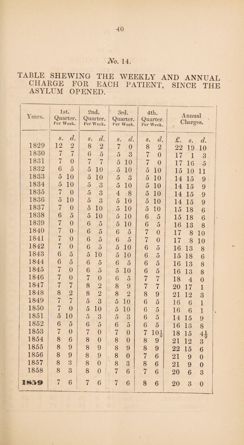 40 No. 14. TABLE SHEWING THE WEEKLY AND ANNU4L CHARGE FOR EACH PATIENT, SINCE THE ASYLUM OPENED. Years. 1st. Quarter. Per Week. 2nd. Quarter. Per Week. 3rd. Quarter. Per Week. 4 th. Quarter. Per Week. Annual Charges. S. r/. S. d. s, d. S. c7. £. s. d. 1829 12 2 8 2 7 0 8 2 22 19 10 1830 7 7 6 5 5 3 7 0 17 1 3 1831 7 0 7 7 5 10 7 0 17 16 5 1832 6 5 5 10 5 10 5 10 15 10 11 1833 5 10 5 10 5 3 5 10 14 15 9 1834 5 10 5 o o 5 10 5 10 14 15 9 1835 7 0 5 3 4 8 5 10 14 15 9 1836 5 10 5 3 5 10 5 10 14 15 9 1837 7 0 5 10 5 10 5 10 15 18 6 1838 6 5 5 10 5 10 6 5 15 18 6 1839 7 0 6 5 5 10 6 5 16 13 8 ! 1840 7 0 6 5 6 5 7 0 17 8 10 1841 7 0 6 5 6 5 7 0 17 8 10 I 1842 7 0 6 5 5 10 6 5 16 13 8 1843 6 5 5 10 5 10 6 5 15 18 6 1844 6 5 6 5 6 5 6 5 16 13 8 1845 7 0 6 5 5 10 6 5 16 13 8 1846 7 0 7 0 6 5 7 7 18 4 0 1847 7 7 8 2 8 9 7 7 20 17 1 1848 8 2 8 2 8 2 8 9 21 12 3 1849 7 7 5 3 5 10 6 5 16 6 1 1850 7 0 5 10 5 10 6 5 16 6 1 1851 5 10 5 3 5 3 6 5 14 15 9 1852 6 5 6 5 6 5 6 5 16 13 8 1853 7 0 7 0 7 0 7 10i 18 15 41 1854 8 6 8 0 8 0 8 9 21 12 3 1855 8 9 8 9 8 9 8 9 22 15 6 1856 8 9 8 9 8 0 7 6 21 9 0 1857 8 3 8 0 ] 8 3 8 6 21 9 0 1858 8 3 8 0 7 6 7 6 20 6 3 1S5© 7 6 7 6 7 6