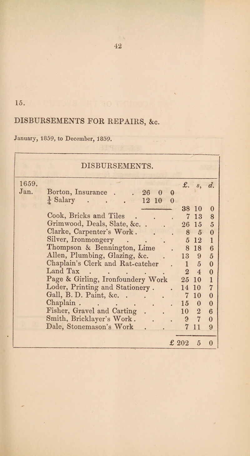 15. DISBURSEMENTS FOR REPAIRS, &c. January, 1859, to December, 1859. DISBURSEMENTS. 1659. £. s5 d. Jan. Borton, Insurance . . 26 0 0 i Salary . . . 12 10 0 38 10 0 Cook, Bricks and Tiles 7 13 8 Grim wood, Deals, Slate, &c. . 26 15 5 Clarke, Carpenter’s Work . 8 5 0 Silver, Ironmongery 5 12 1 Thompson & Bennington, Lime 8 18 6 Allen, Plumbing, Glazing, &c. 13 9 5 Chaplain’s Clerk and Rat-catcher 1 5 0 Land Tax ..... 2 4 0 Page & Girling, Ironfoundery Work 25 10 1 Loder, Printing and Stationery . 14 10 7 Gall, B. D. Paint, &c. . 7 10 0 Chaplain ...... 15 0 0 Fisher, Gravel and Carting . 10 2 6 Smith, Bricklaver’s Work. 9 7 0 Dale, Stonemason’s Work 7 11 9 £ 202 5 0