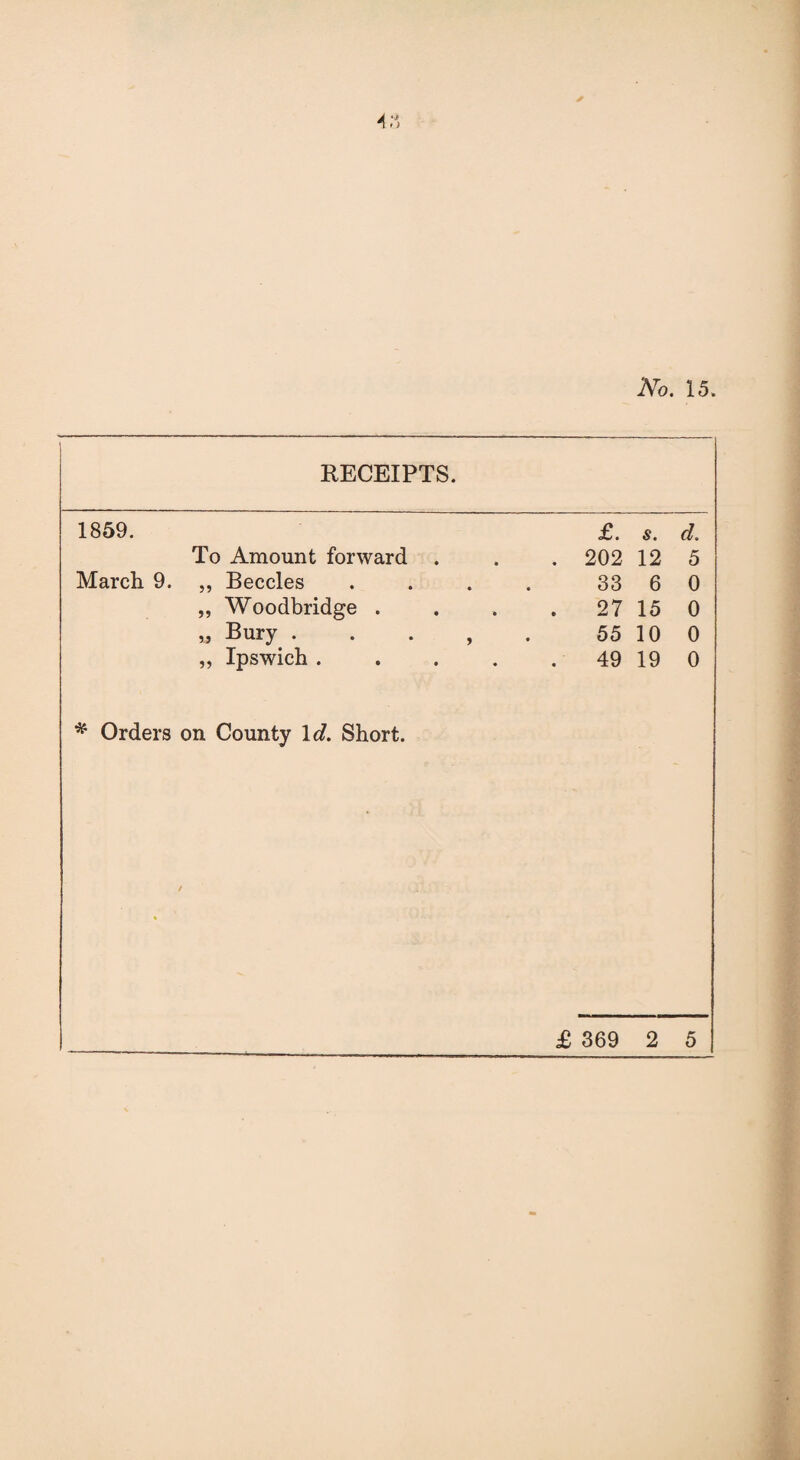 No. 15. RECEIPTS. 1859. £. s. d. To Amount forward . . 202 12 5 March 9. „ Beccles 33 6 0 „ Woodbridge . . 27 15 0 » Bury . 55 10 0 ,, Ipswich .... 49 19 0 * Orders on County 1 d. Short.